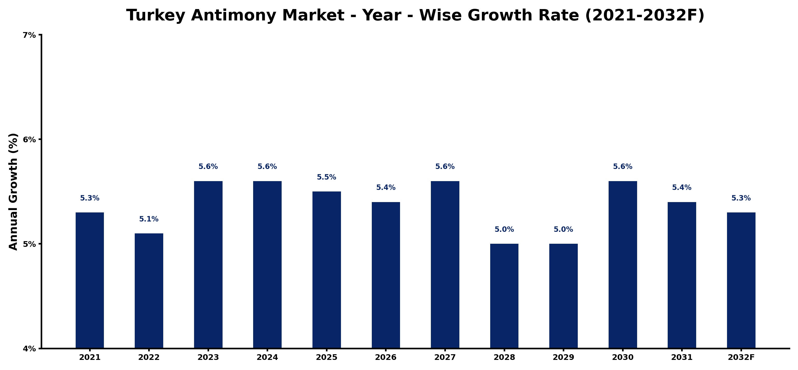 Turkey Antimony Market Year-wise Growth Rate and Key Drivers