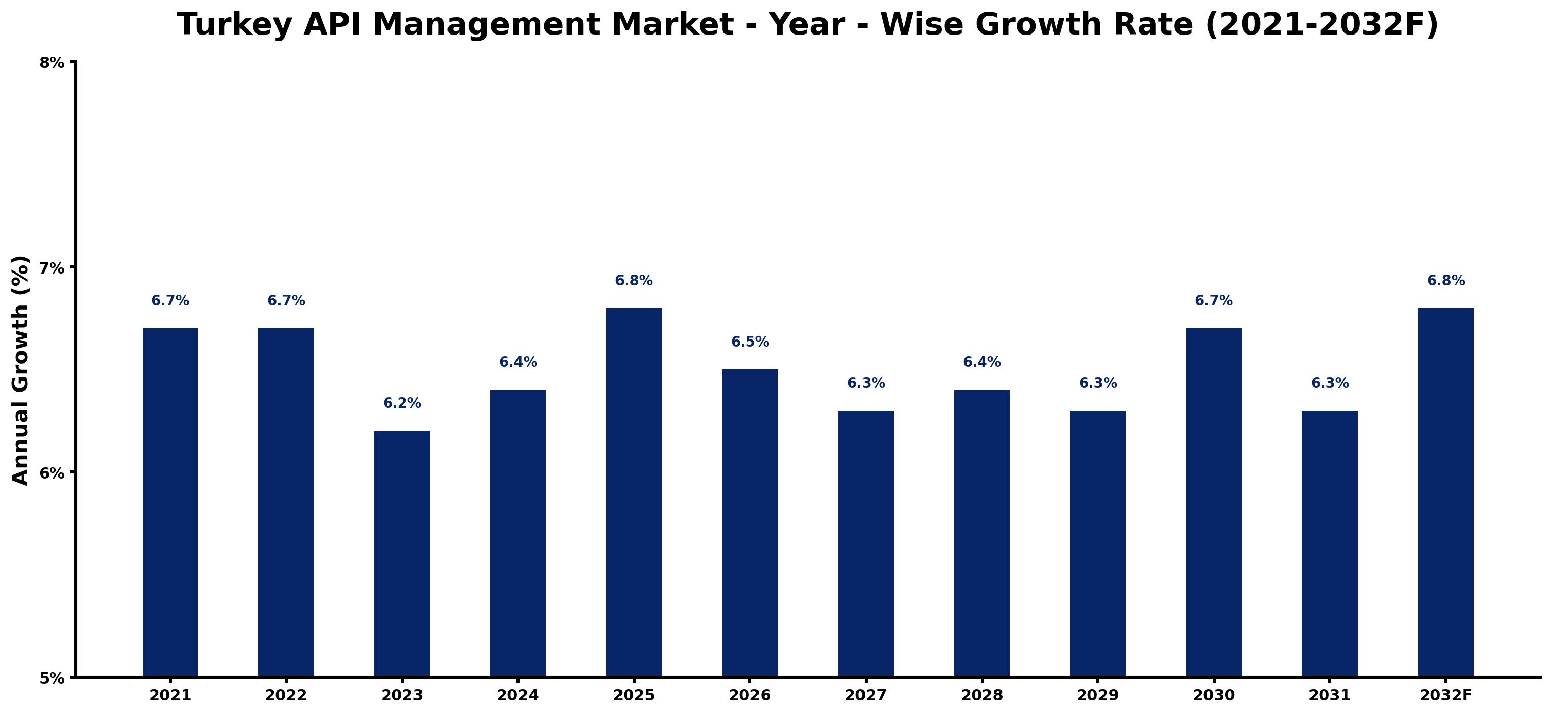 Turkey API Management Market Year-wise Growth Rate and Key Drivers