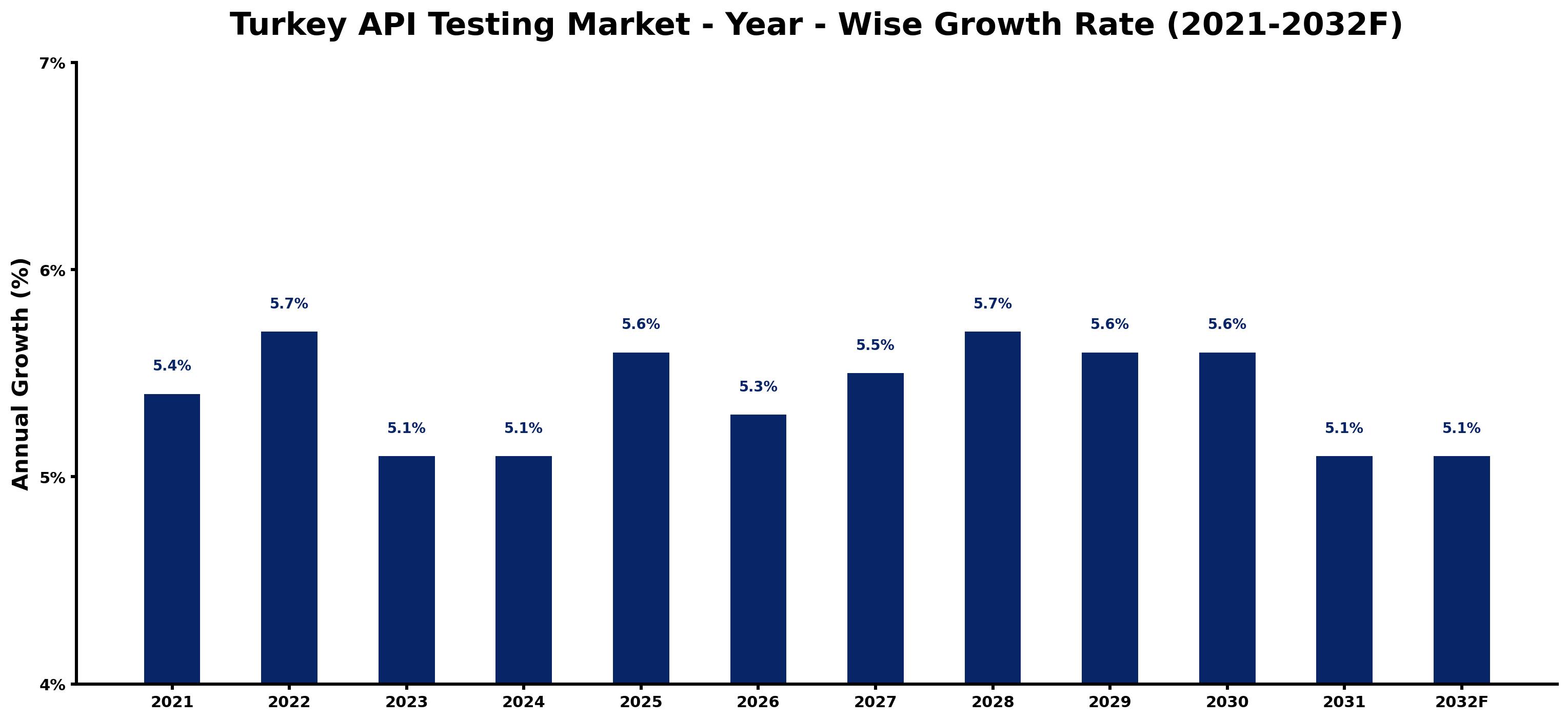 Turkey API Testing Market Year-wise Growth Rate and Key Drivers
