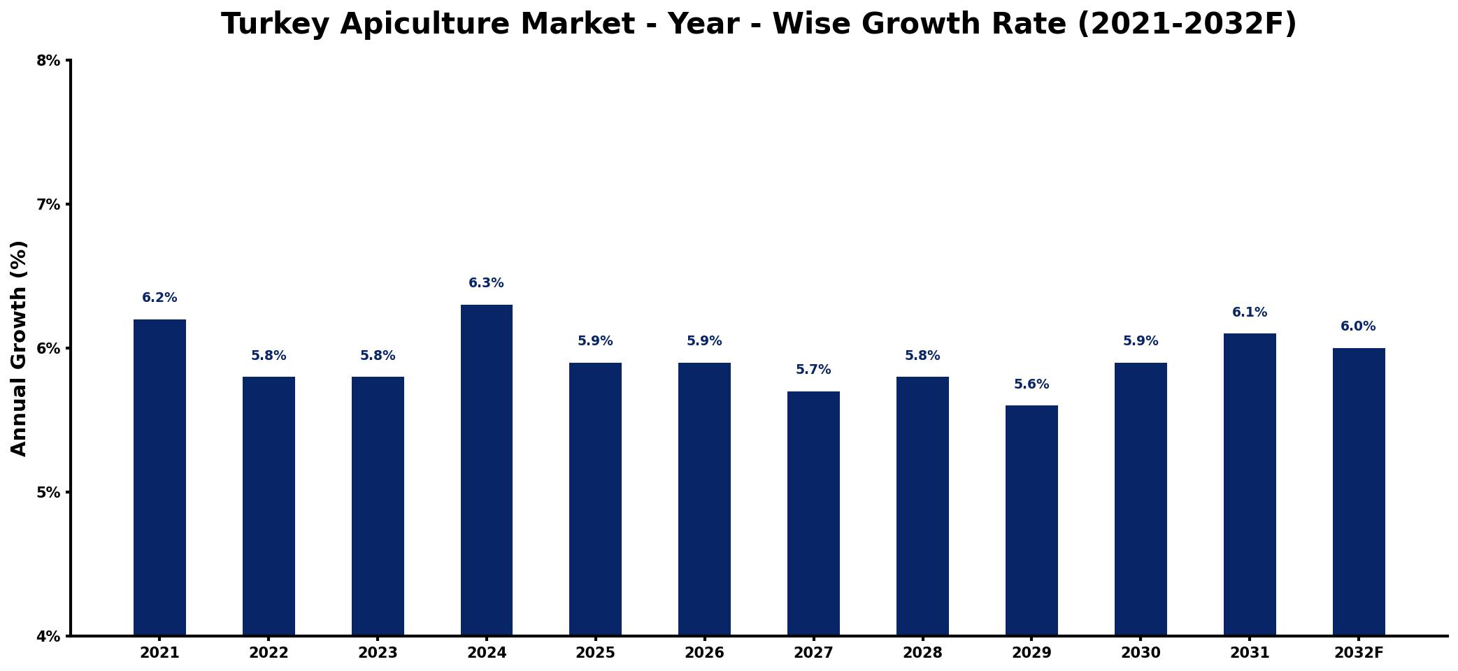 Turkey Apiculture Market Year-wise Growth Rate and Key Drivers