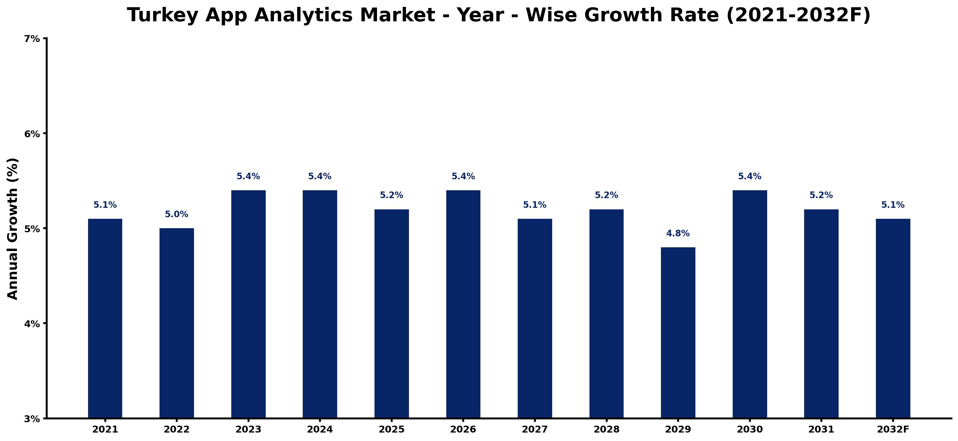 Turkey App Analytics Market Year-wise Growth Rate and Key Drivers