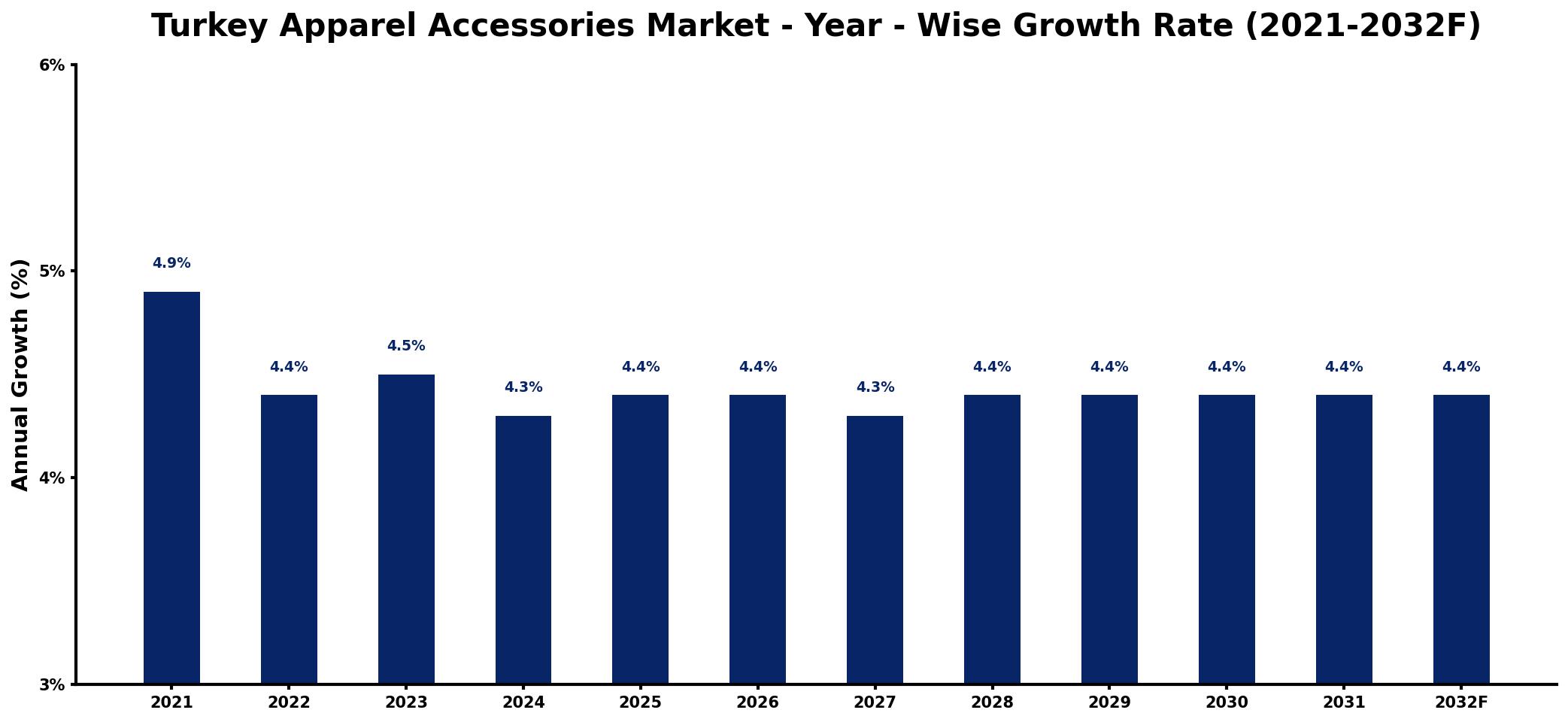 Turkey Apparel Accessories Market Year-wise Growth Rate and Key Drivers
