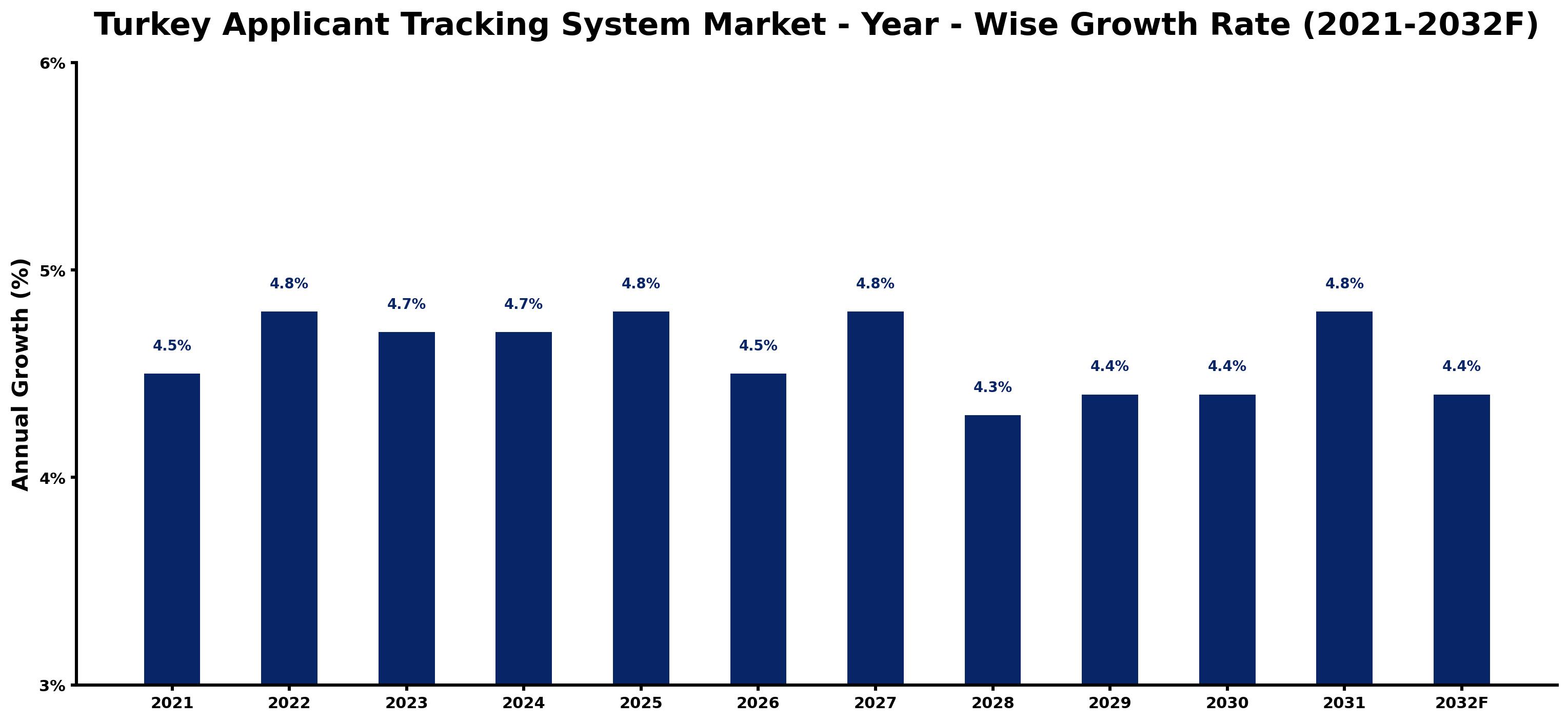 Turkey Applicant Tracking System Market Year-wise Growth Rate and Key Drivers
