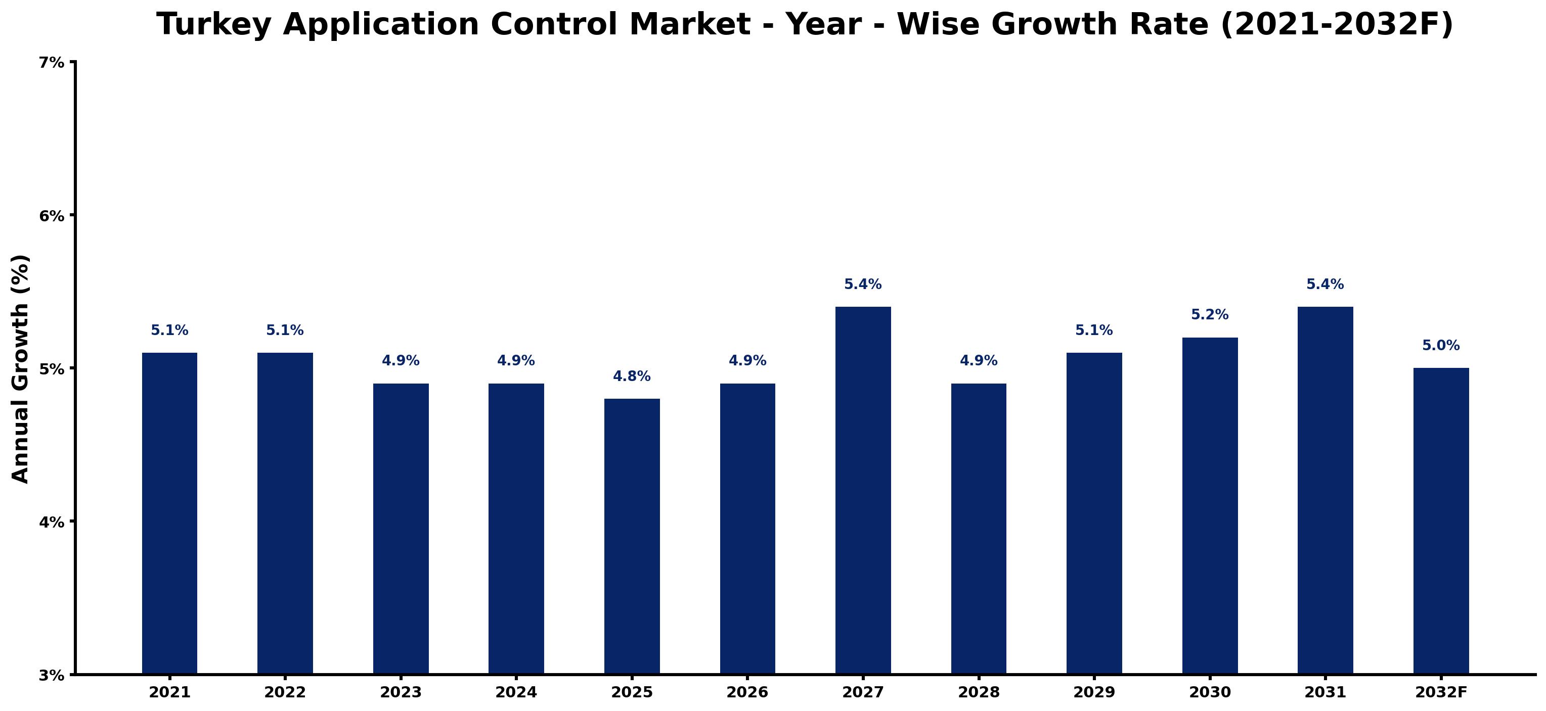 Turkey Application Control Market Year-wise Growth Rate and Key Drivers