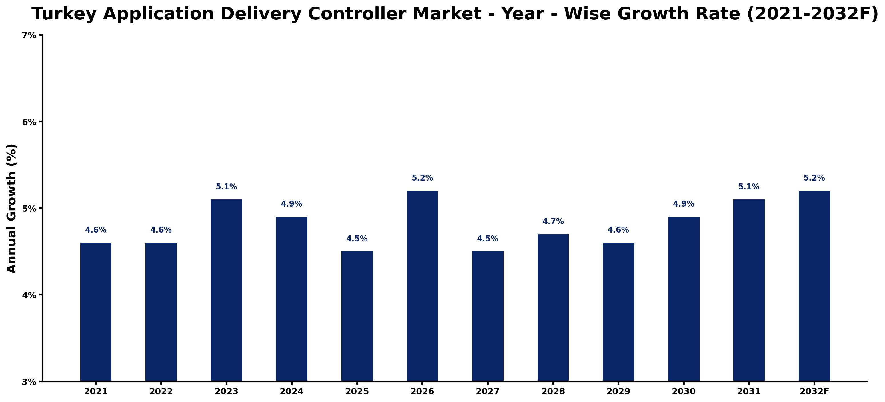 Turkey Application Delivery Controller Market Year-wise Growth Rate and Key Drivers