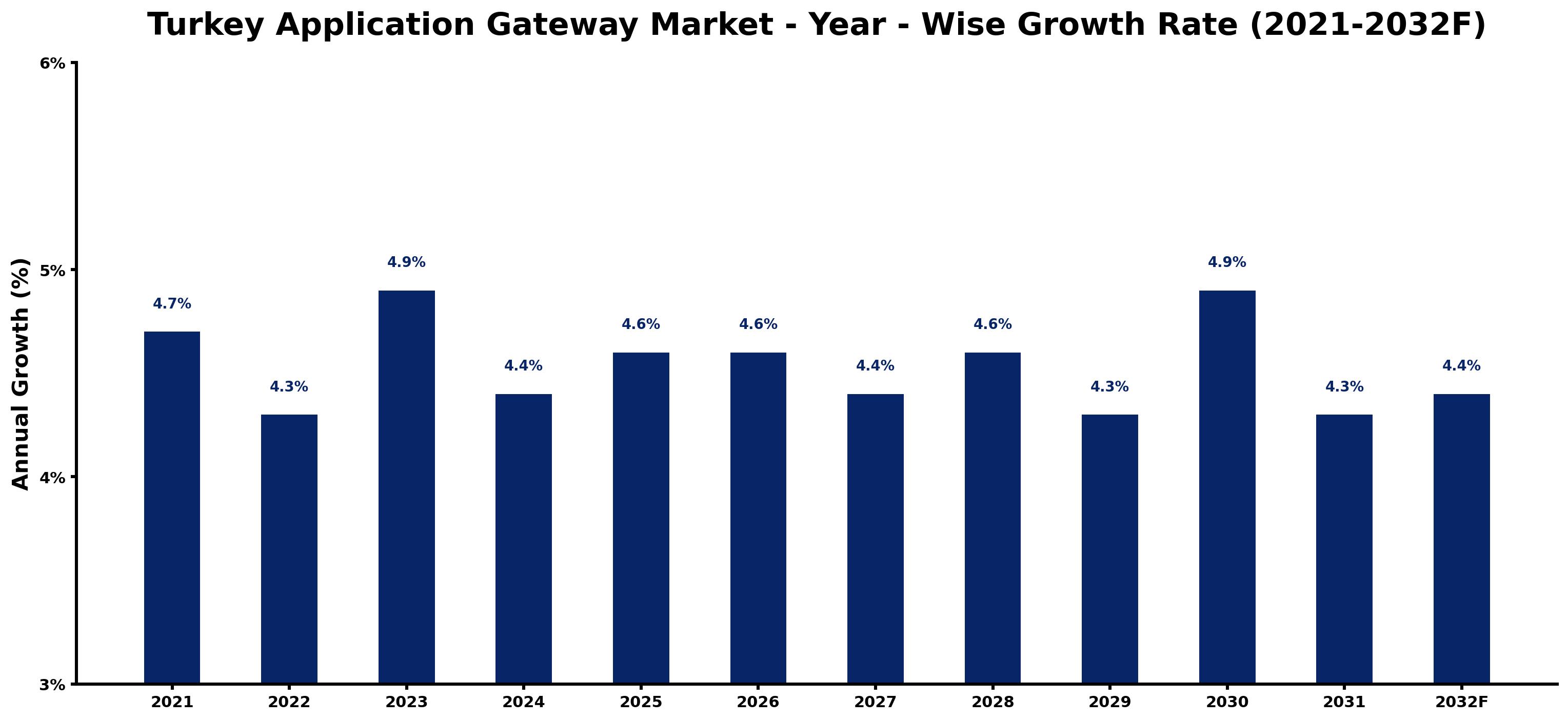 Turkey Application Gateway Market Year-wise Growth Rate and Key Drivers