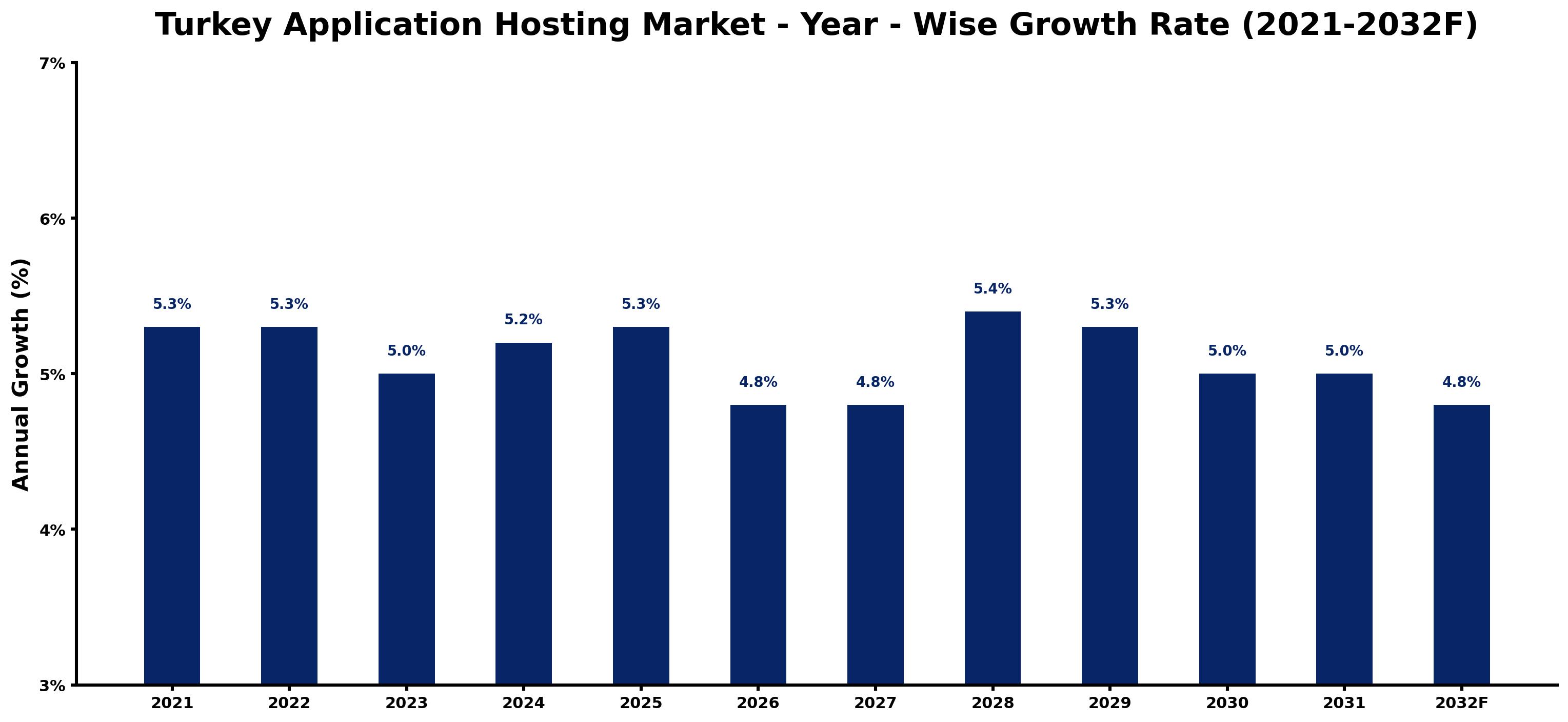 Turkey Application Hosting Market Year-wise Growth Rate and Key Drivers
