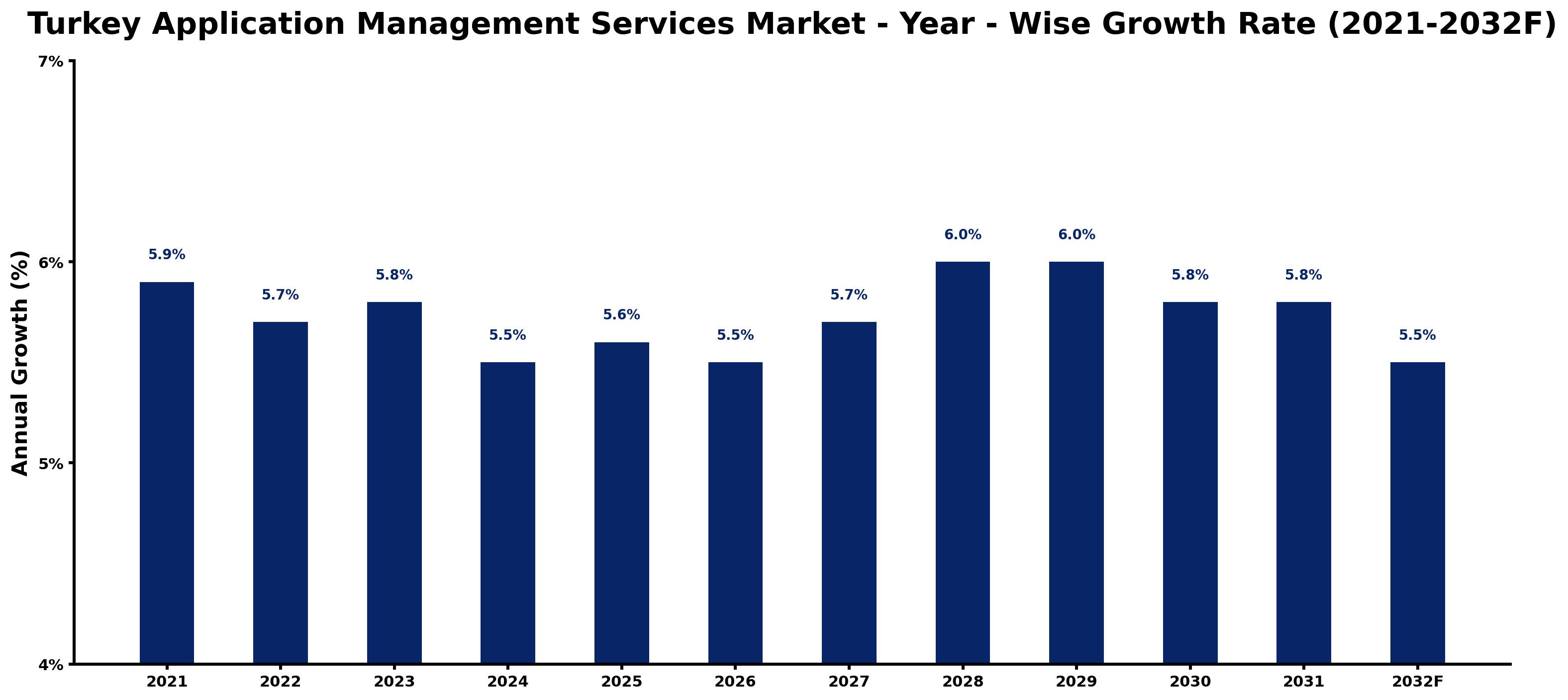 Turkey Application Management Services Market Year-wise Growth Rate and Key Drivers