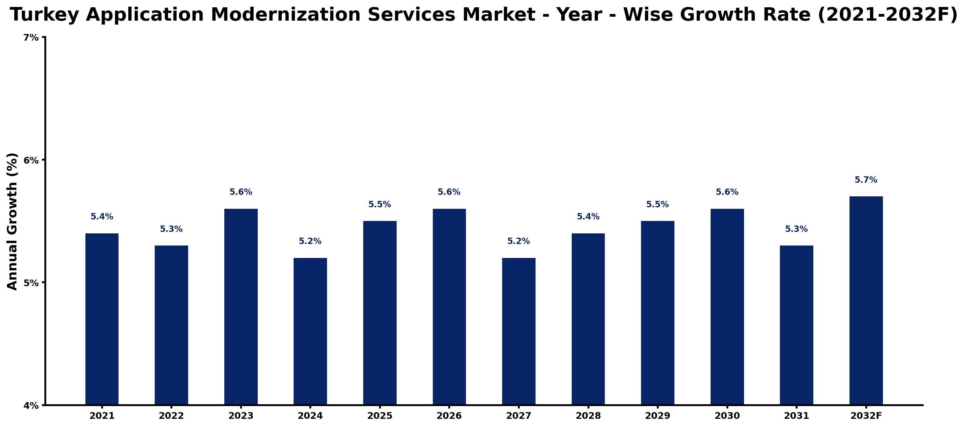 Turkey Application Modernization Services Market Year-wise Growth Rate and Key Drivers