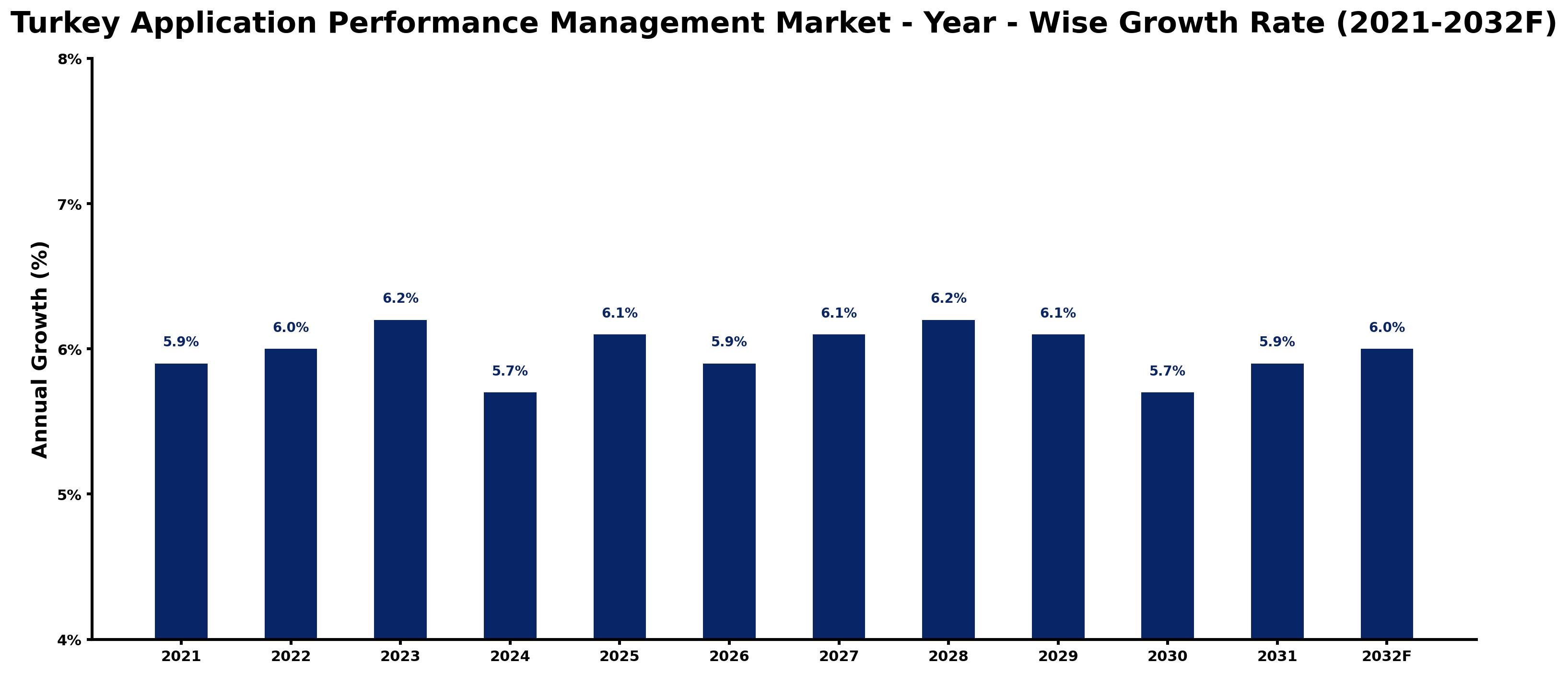 Turkey Application Performance Management Market Year-wise Growth Rate and Key Drivers