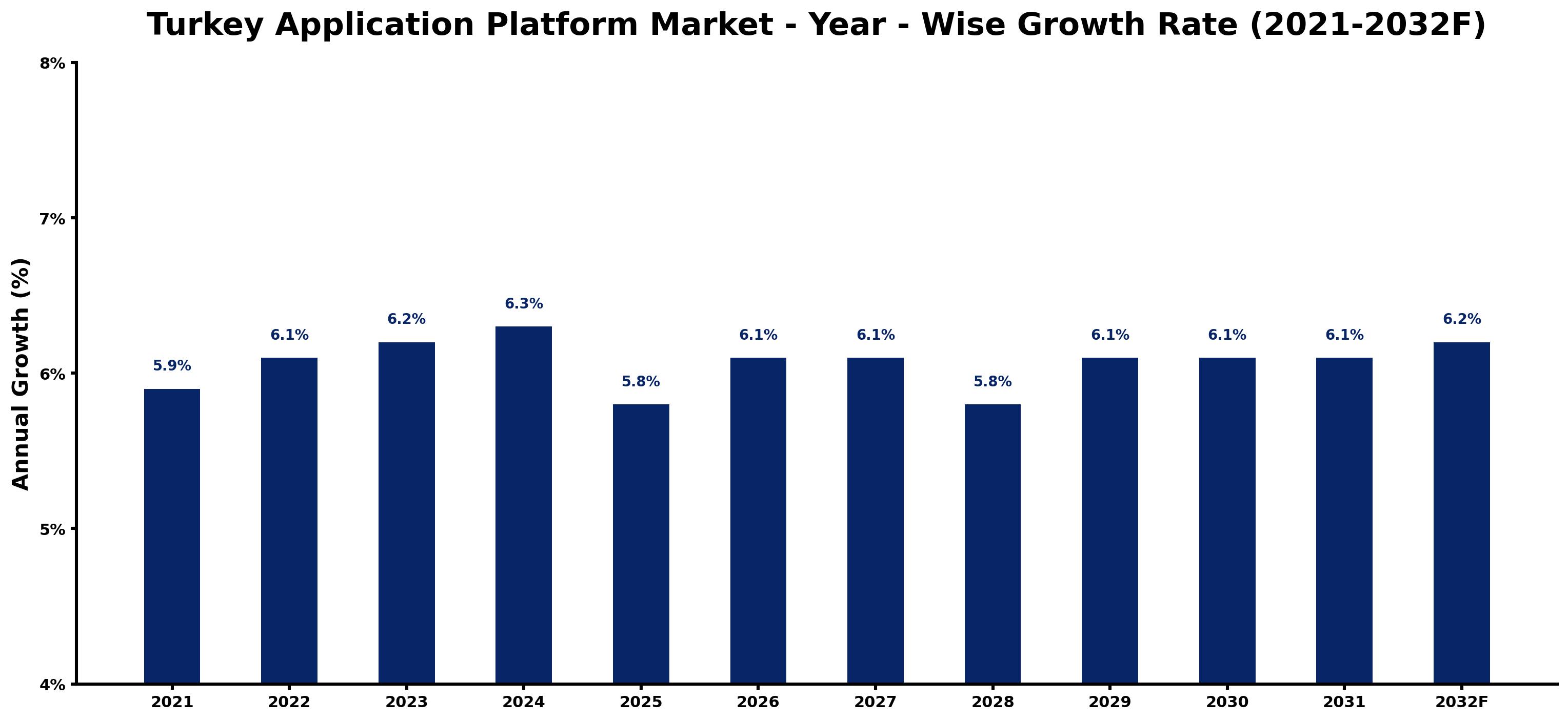 Turkey Application Platform Market Year-wise Growth Rate and Key Drivers