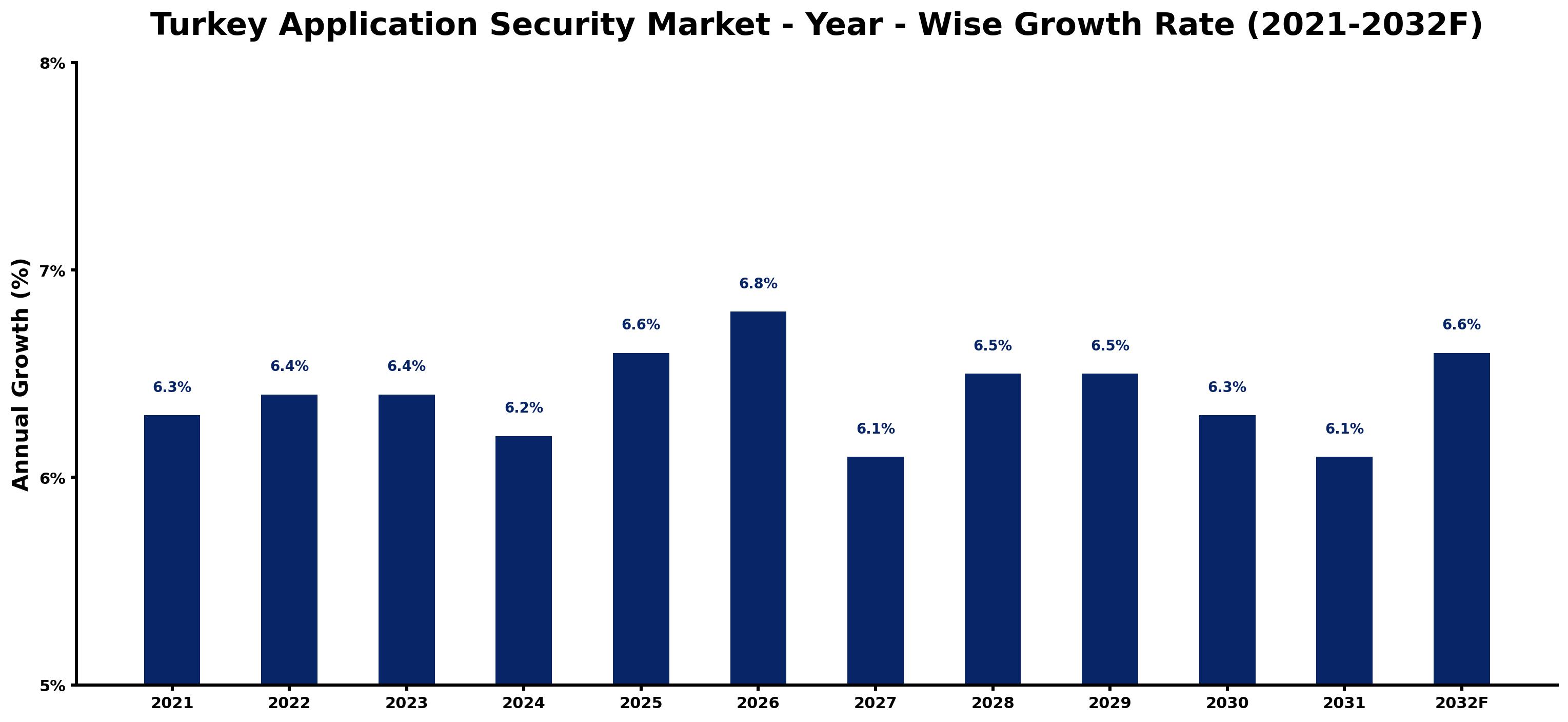 Turkey Application Security Market Year-wise Growth Rate and Key Drivers