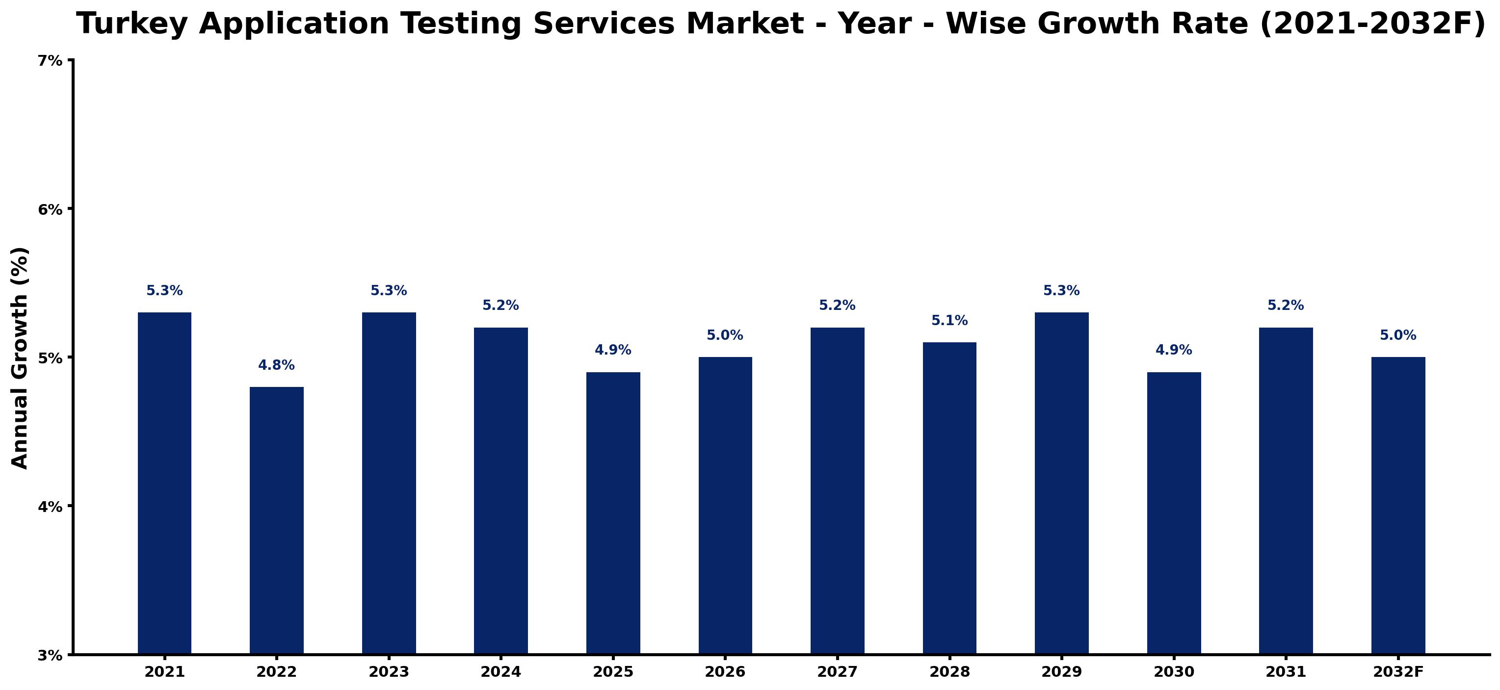 Turkey Application Testing Services Market Year-wise Growth Rate and Key Drivers