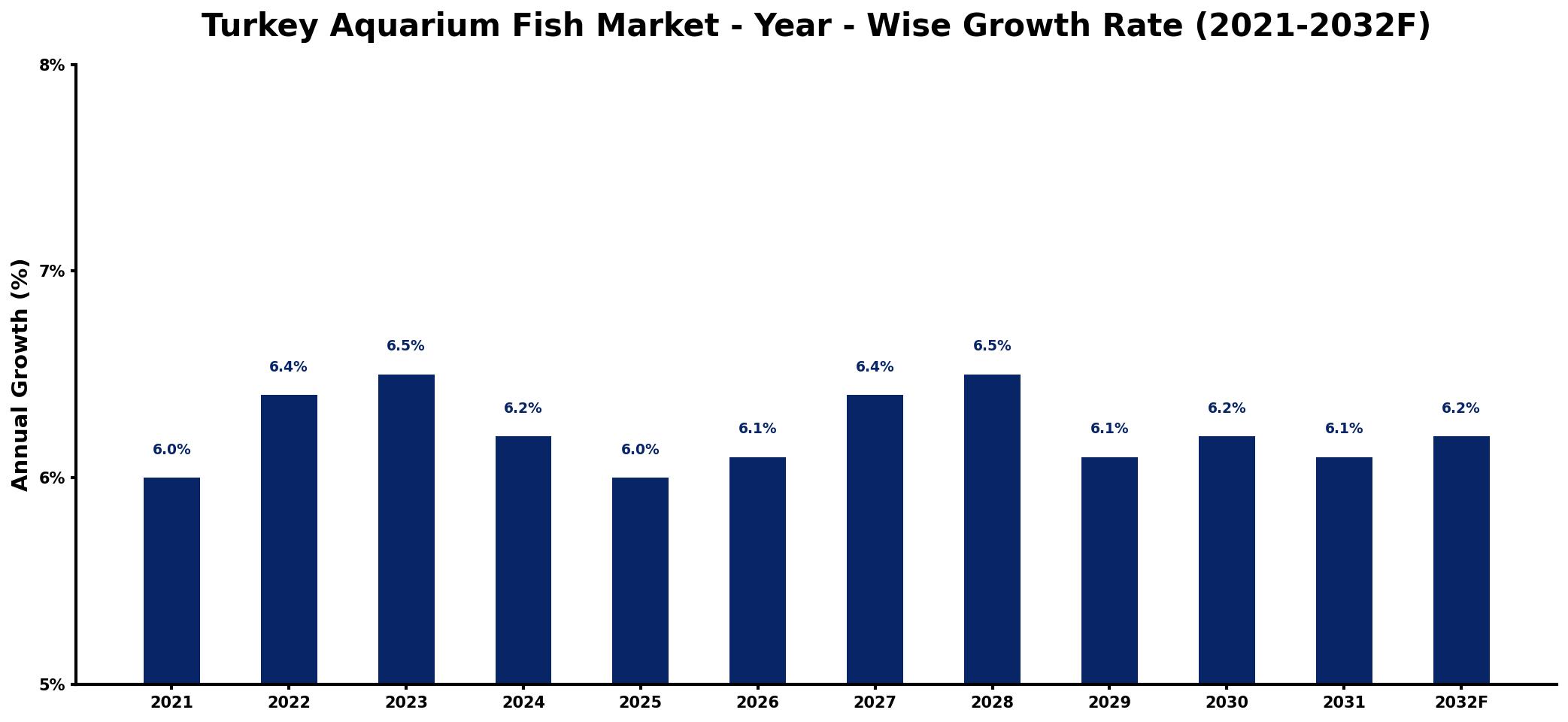 Turkey Aquarium Fish Market Year-wise Growth Rate and Key Drivers