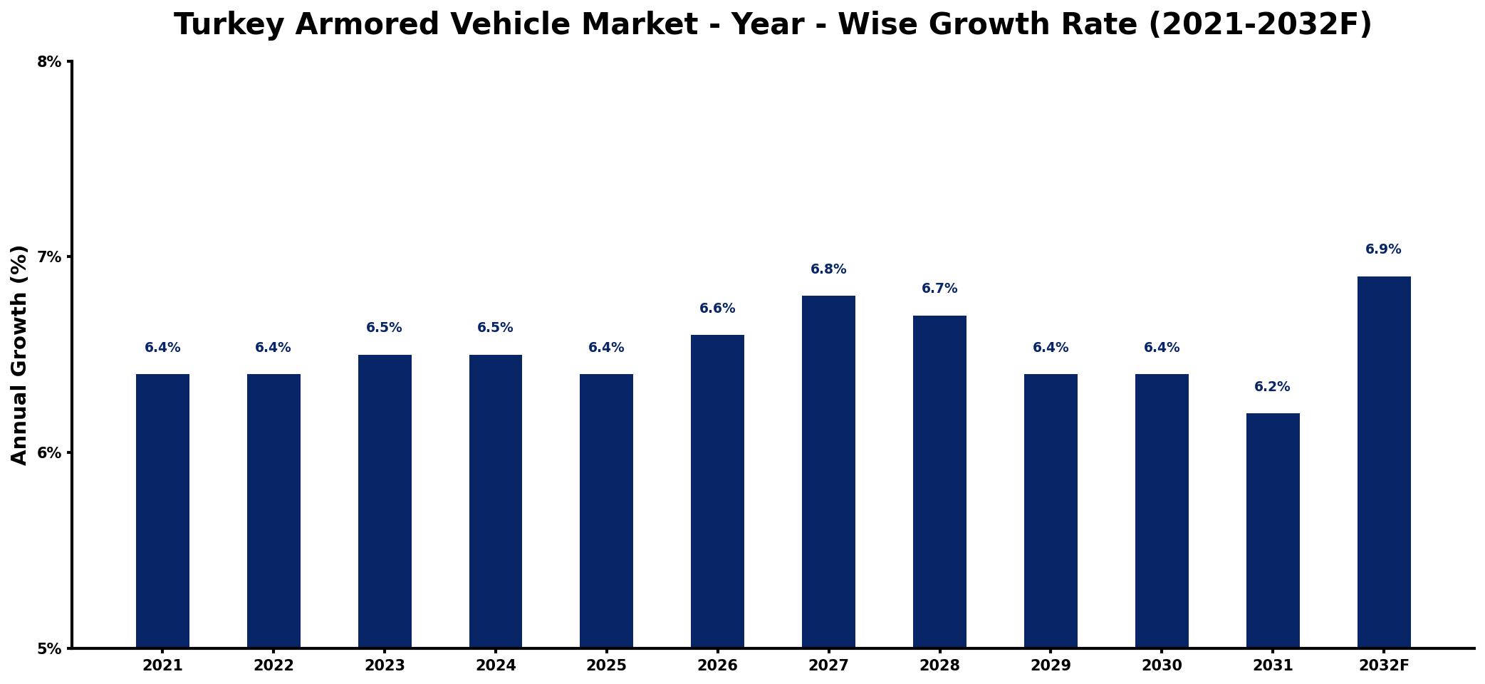 Turkey Armored Vehicle Market Year-wise Growth Rate and Key Drivers