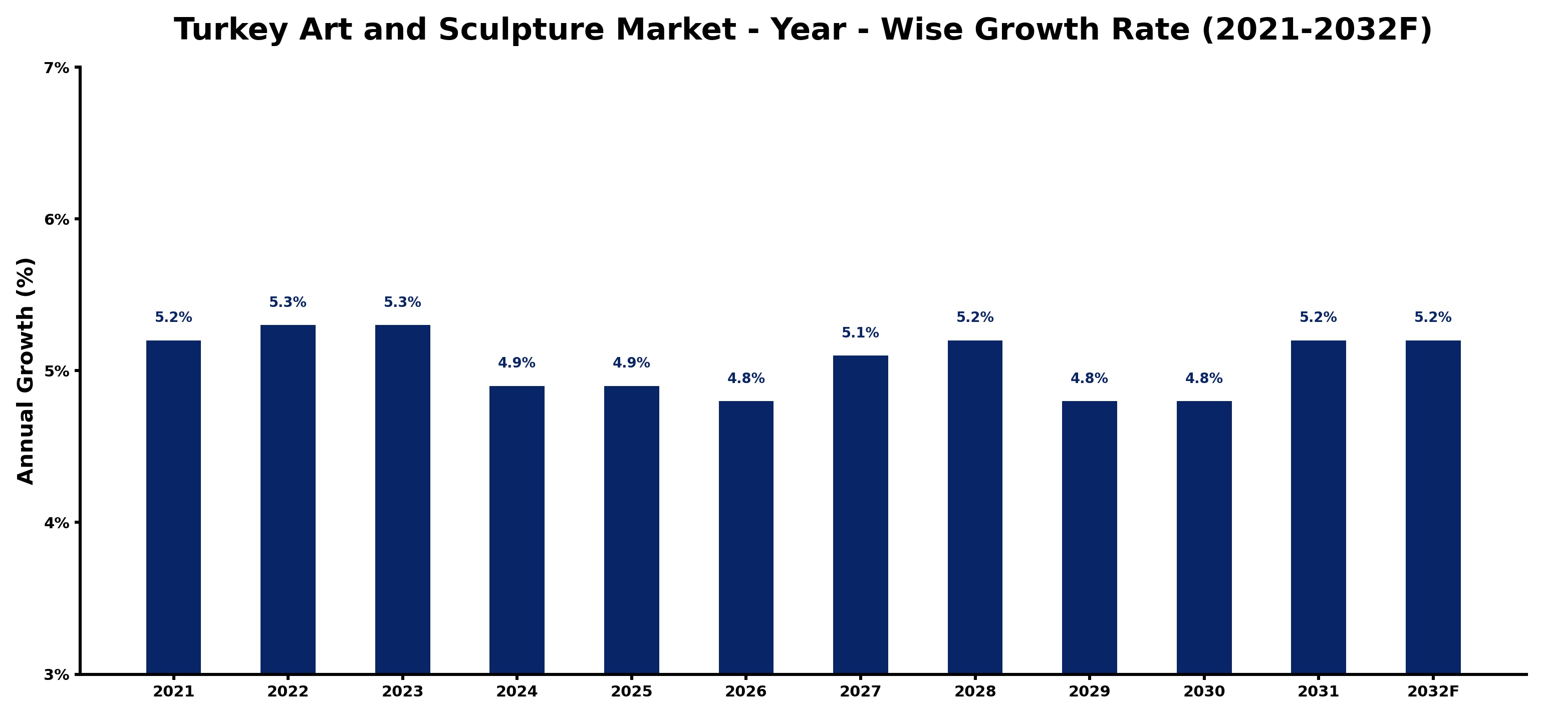 Turkey Art and Sculpture Market Year-wise Growth Rate and Key Drivers