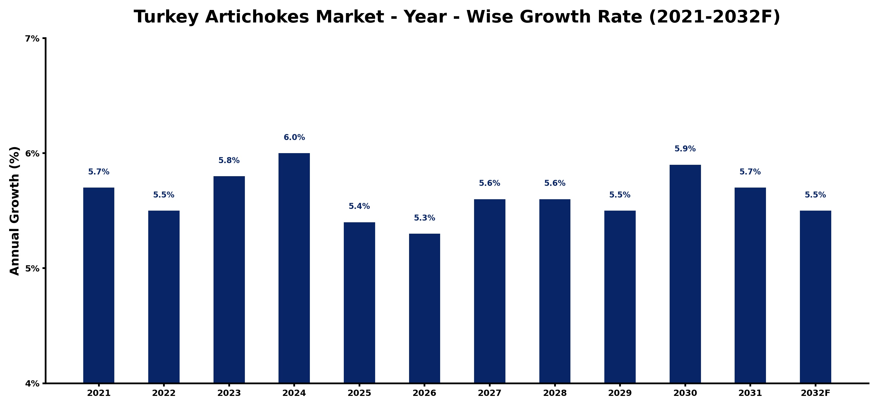 Turkey Artichokes Market Year-wise Growth Rate and Key Drivers