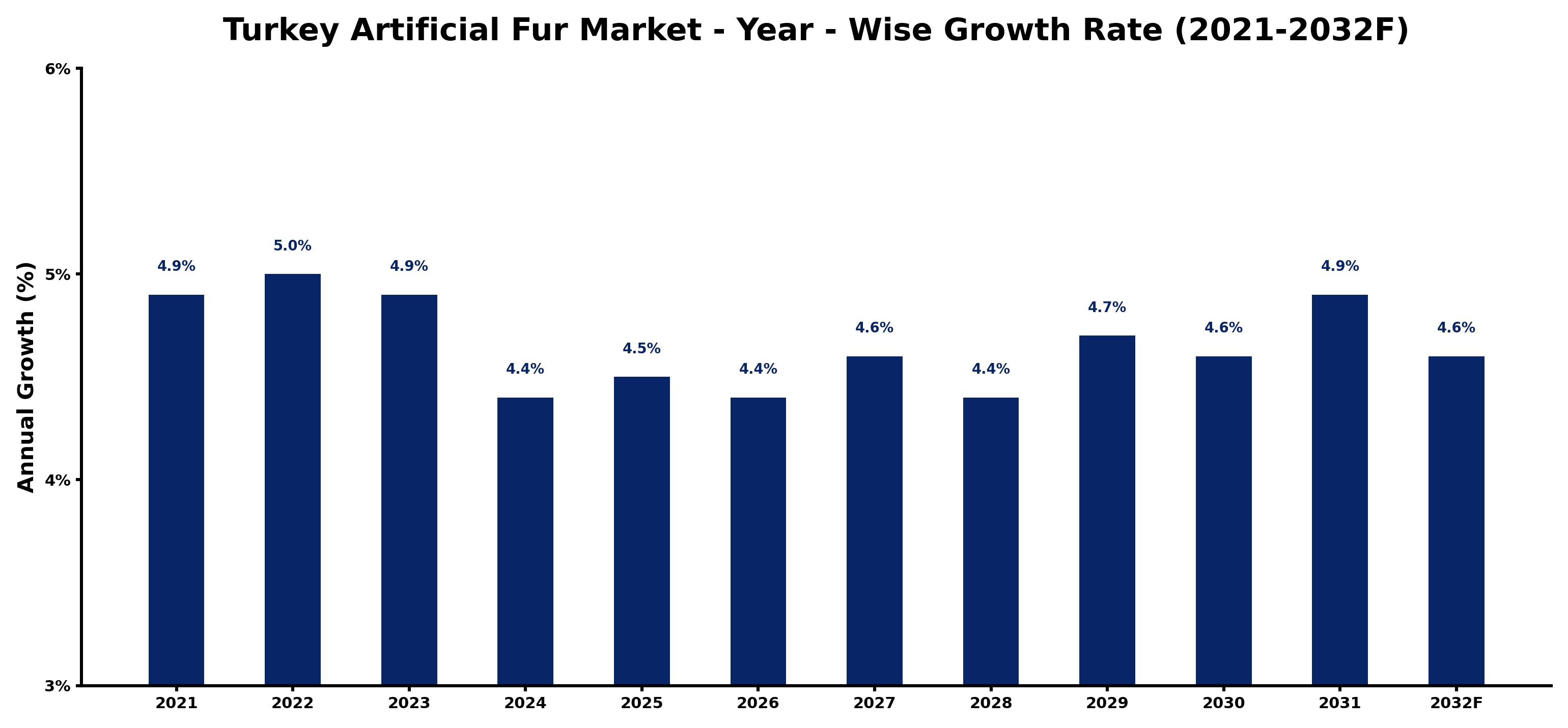 Turkey Artificial Fur Market Year-wise Growth Rate and Key Drivers