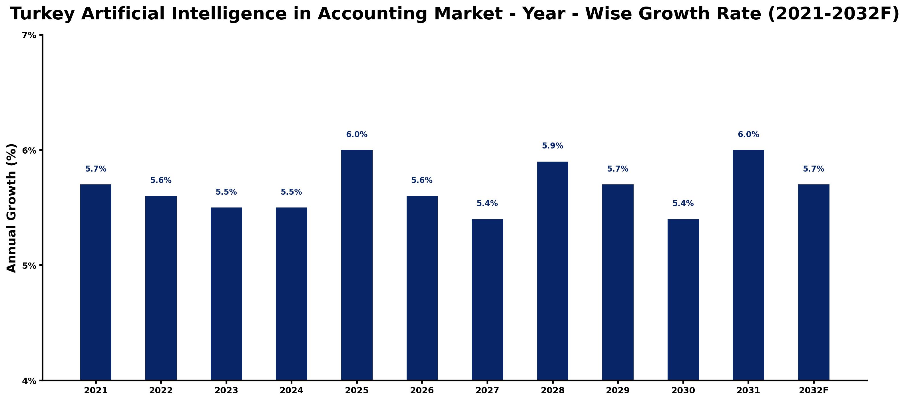 Turkey Artificial Intelligence in Accounting Market Year-wise Growth Rate and Key Drivers