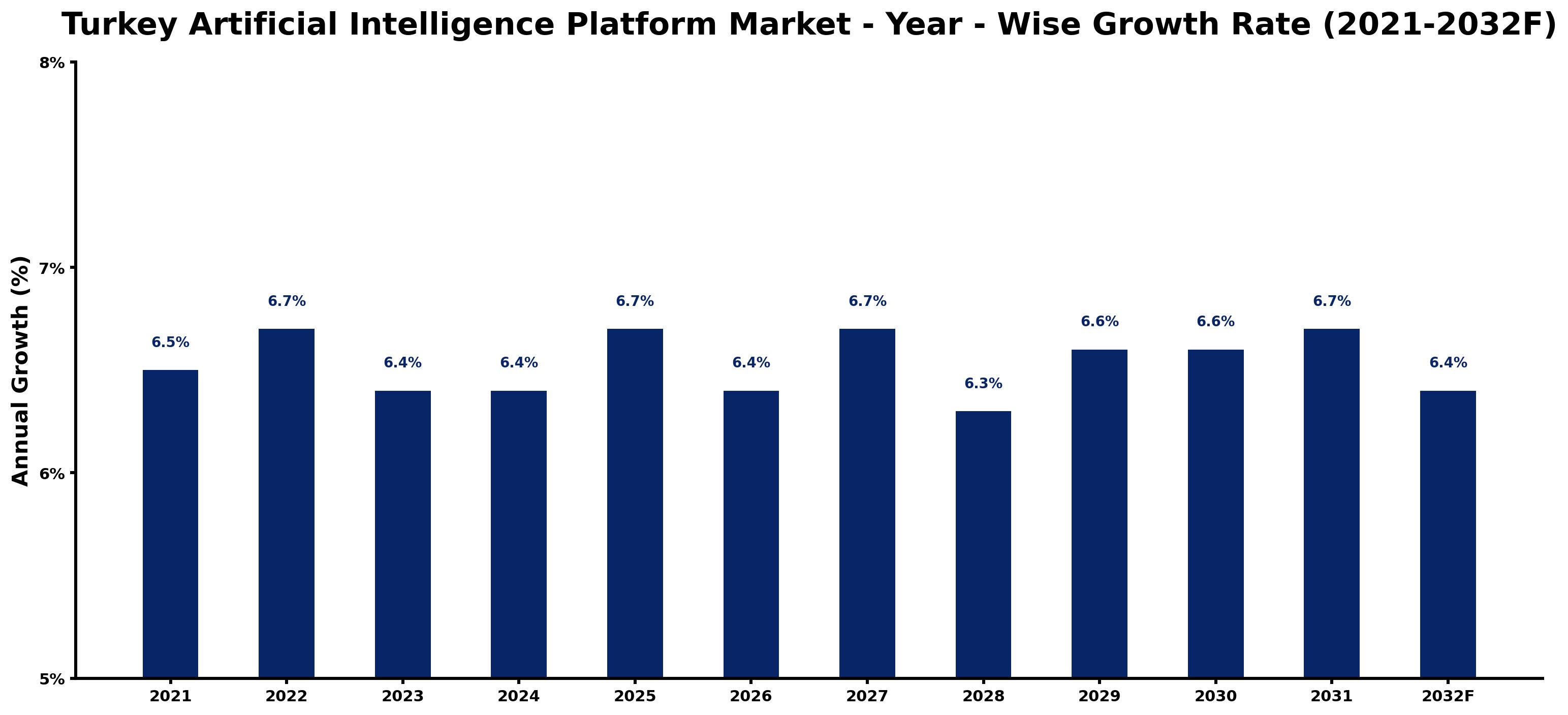 Turkey Artificial Intelligence Platform Market Year-wise Growth Rate and Key Drivers