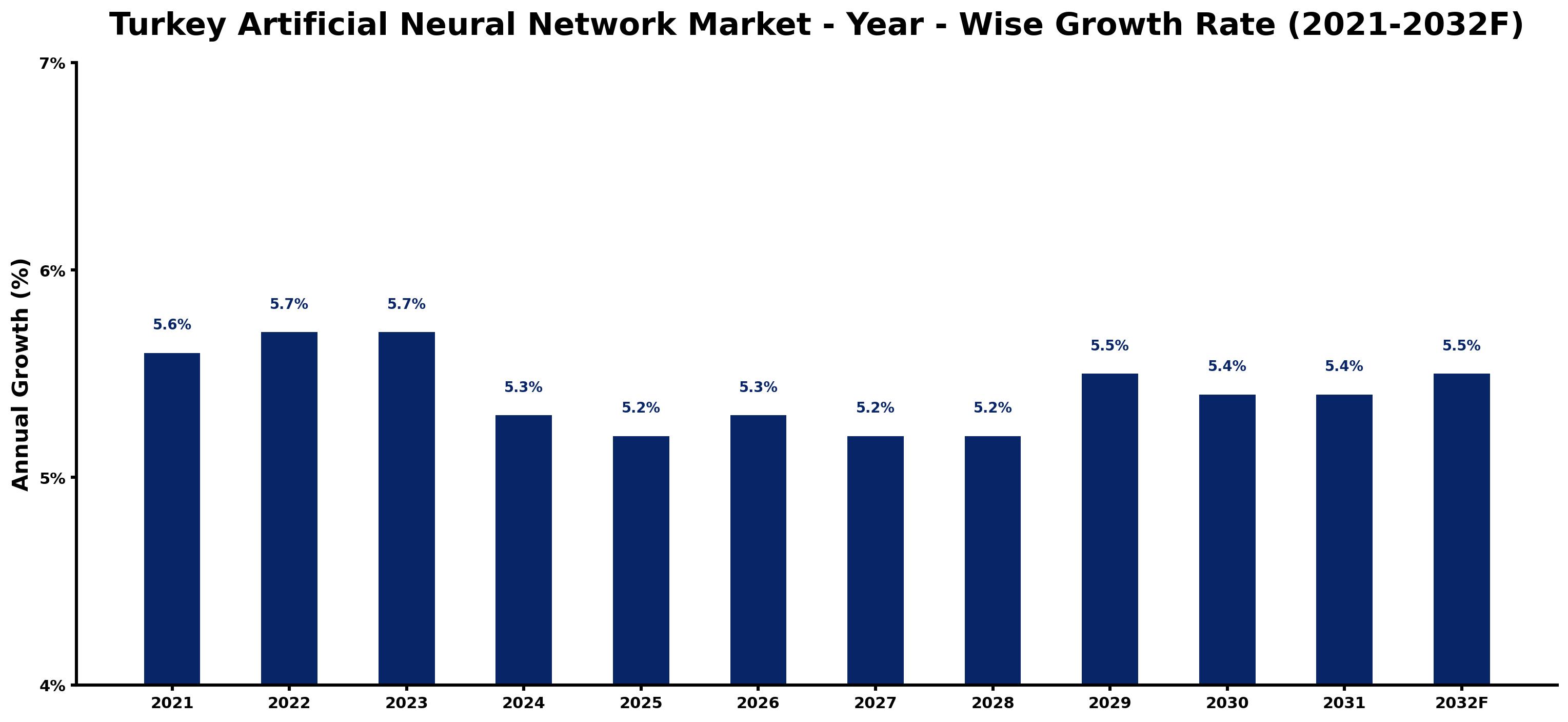 Turkey Artificial Neural Network Market Year-wise Growth Rate and Key Drivers
