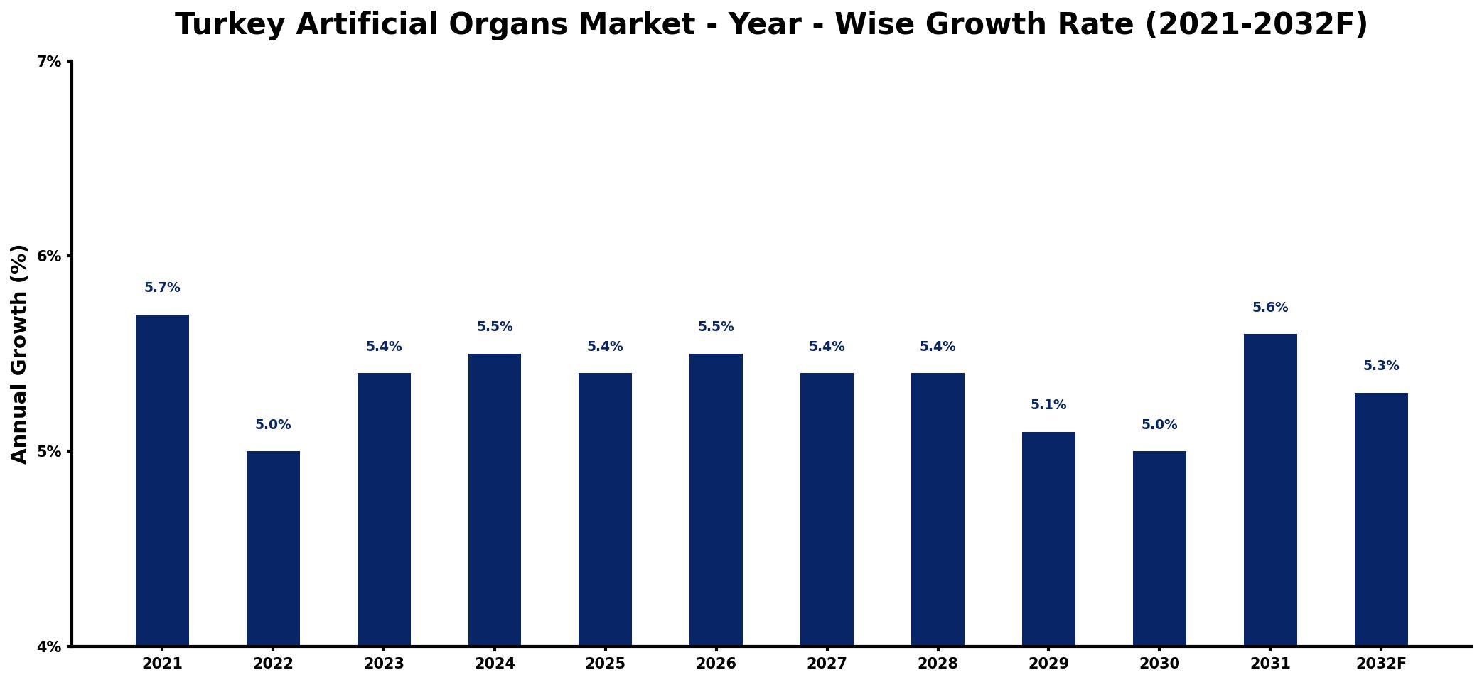 Turkey Artificial Organs Market Year-wise Growth Rate and Key Drivers