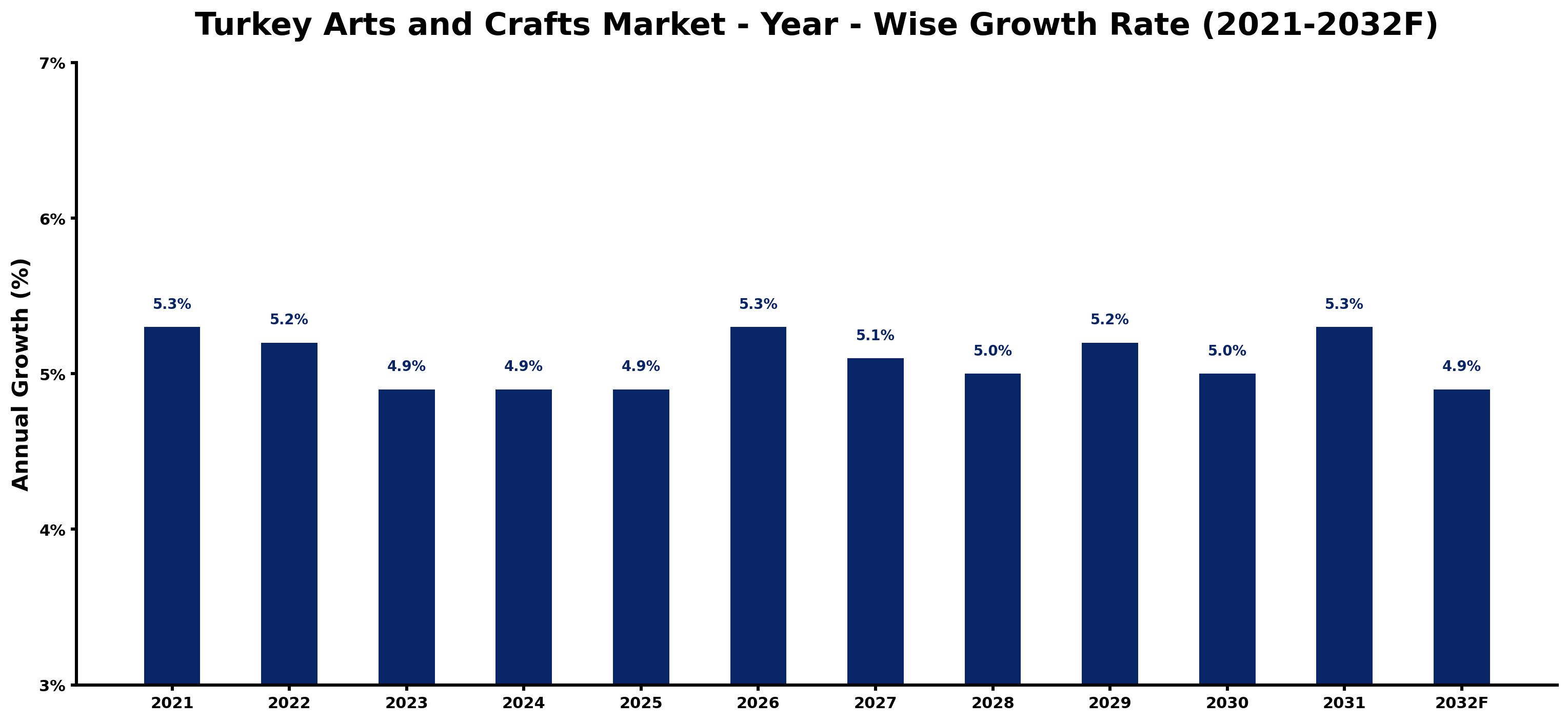 Turkey Arts and Crafts Market Year-wise Growth Rate and Key Drivers