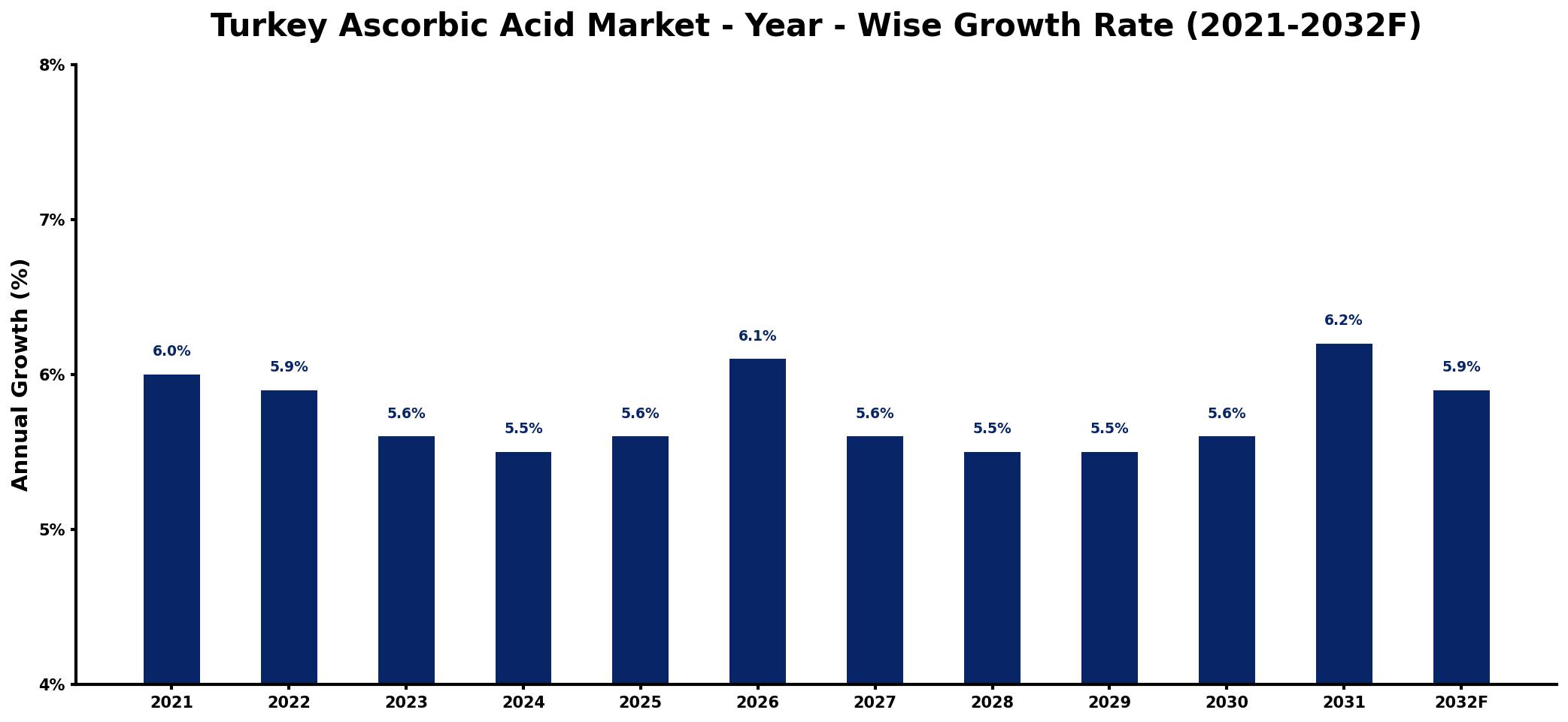 Turkey Ascorbic Acid Market Year-wise Growth Rate and Key Drivers