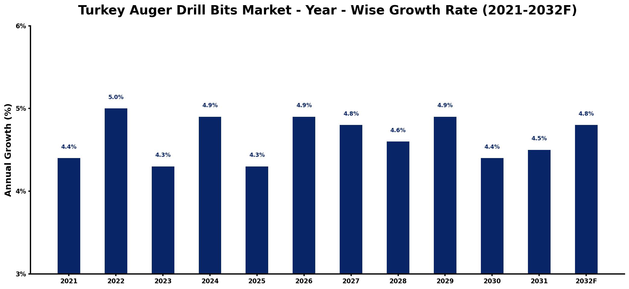Turkey Auger Drill Bits Market Year-wise Growth Rate and Key Drivers