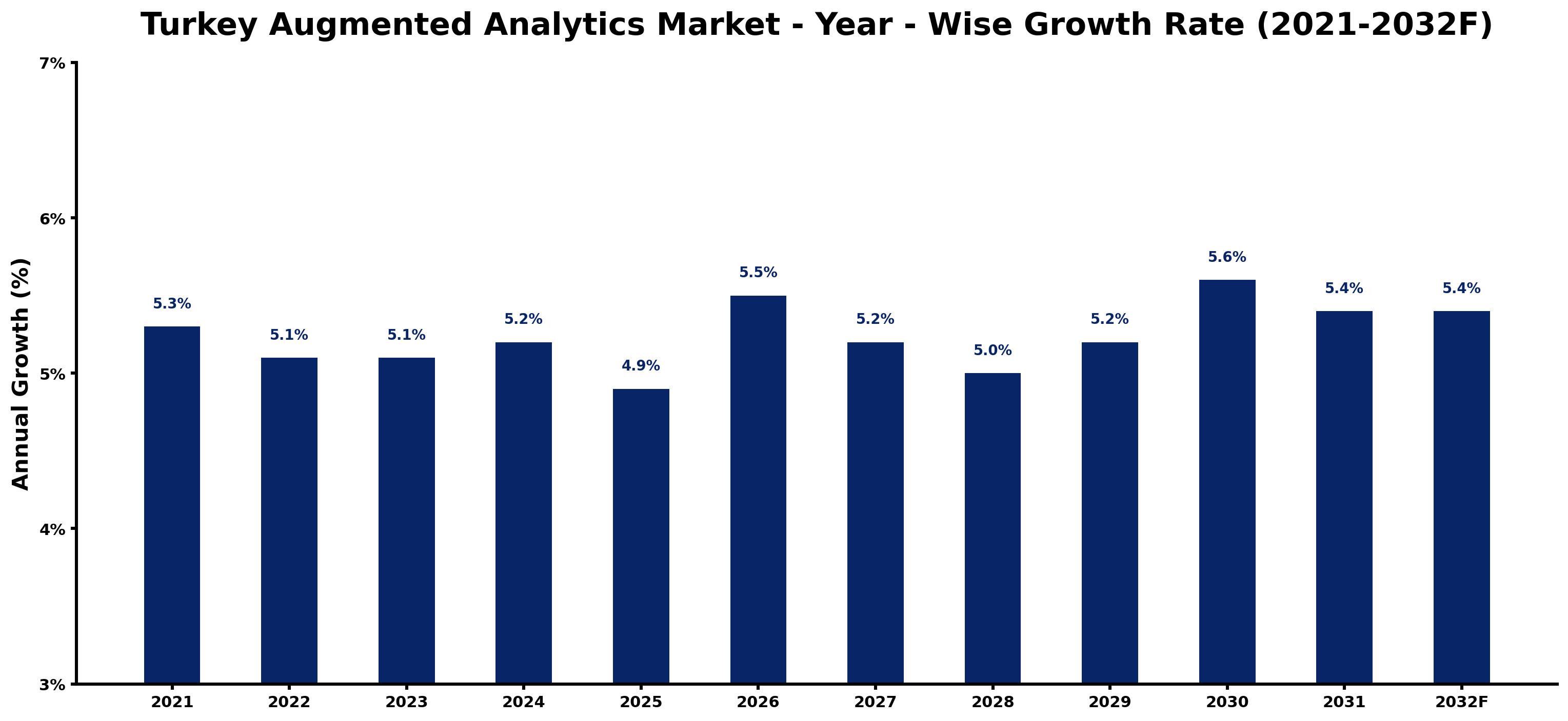 Turkey Augmented Analytics Market Year-wise Growth Rate and Key Drivers