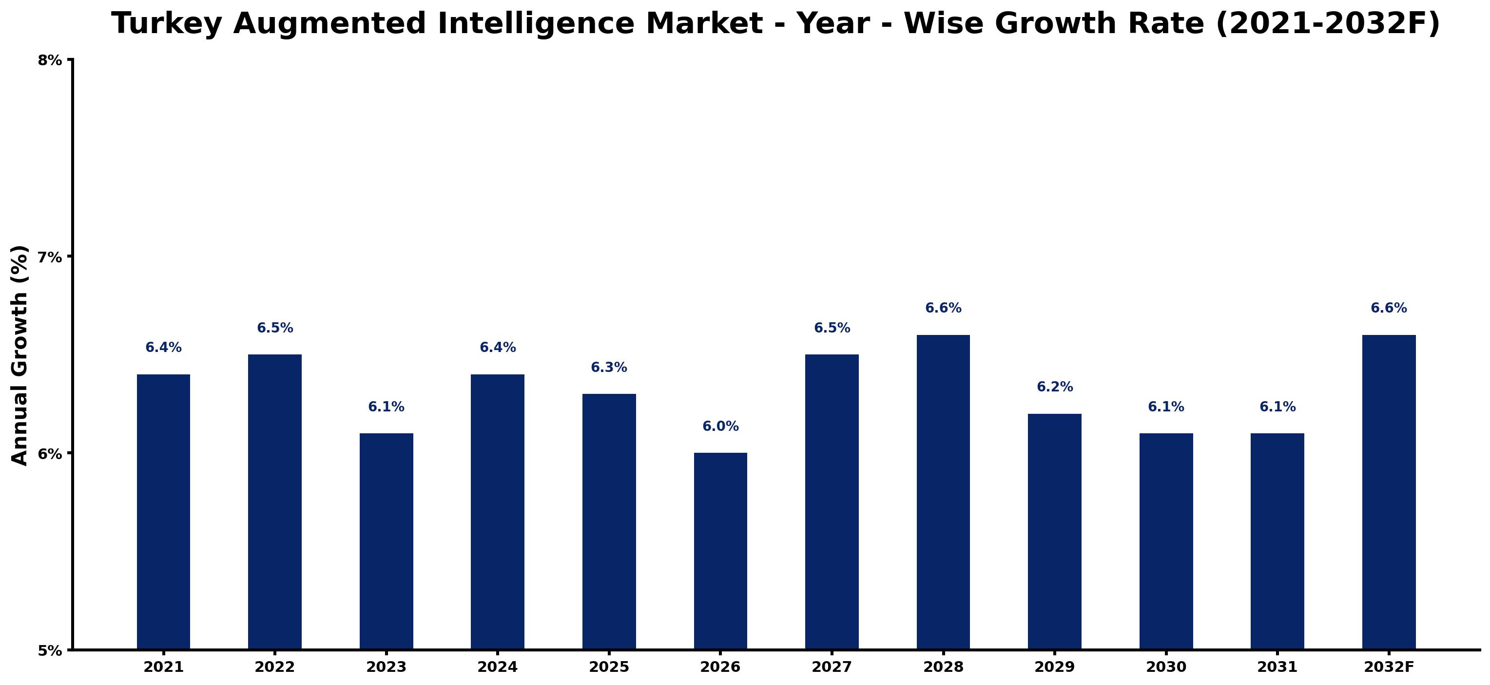 Turkey Augmented Intelligence Market Year-wise Growth Rate and Key Drivers