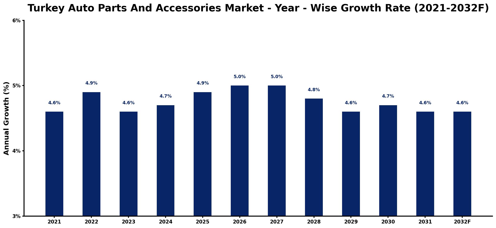 Turkey Auto Parts And Accessories Market Year-wise Growth Rate and Key Drivers