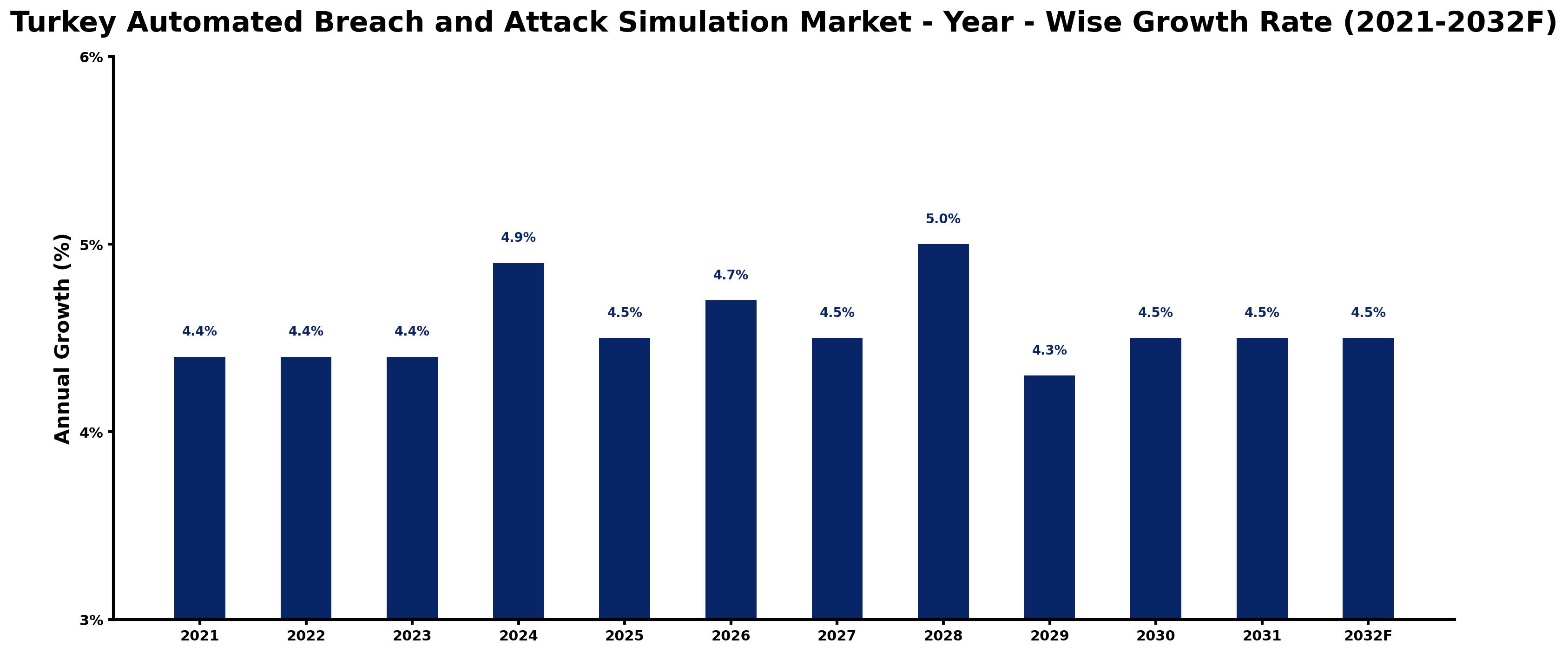 Turkey Automated Breach and Attack Simulation Market Year-wise Growth Rate and Key Drivers