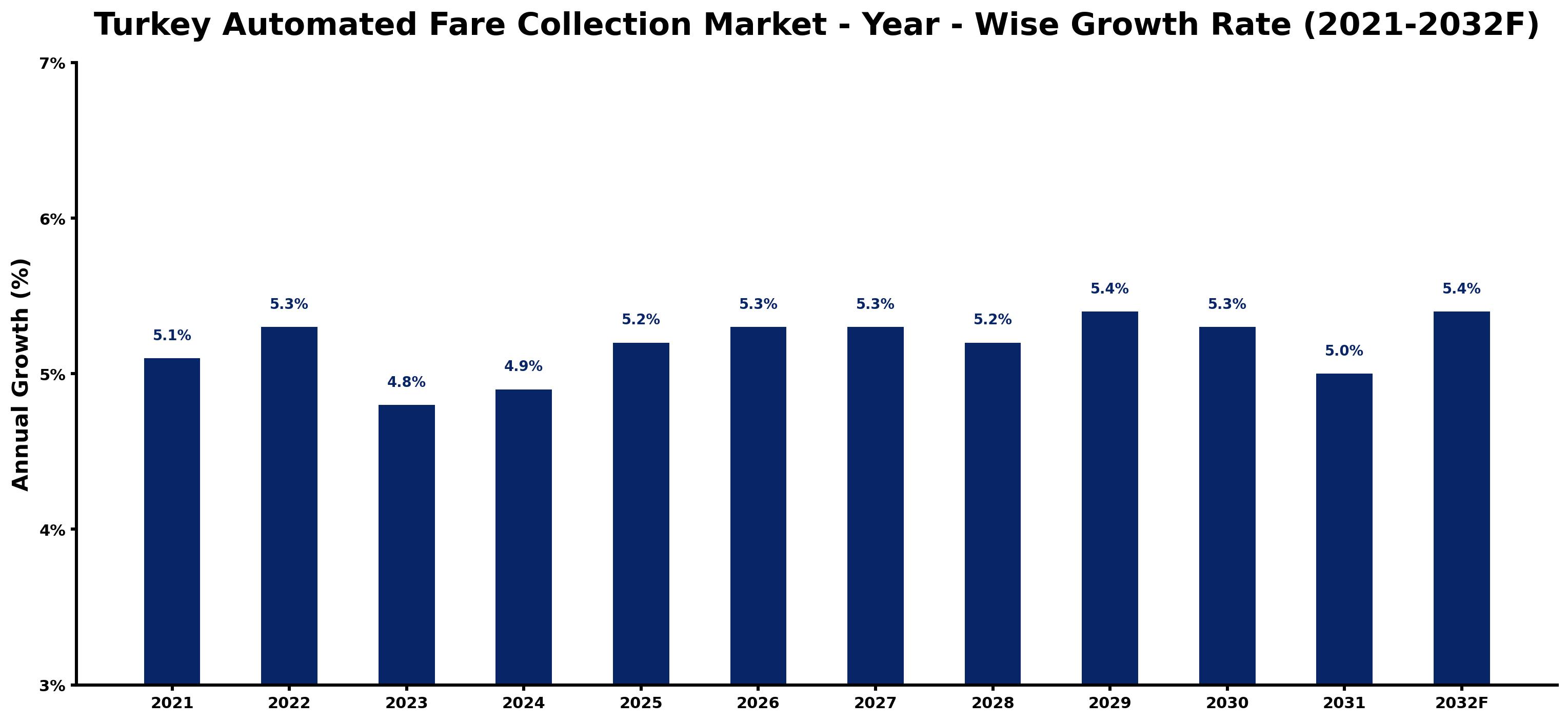 Turkey Automated Fare Collection Market Year-wise Growth Rate and Key Drivers