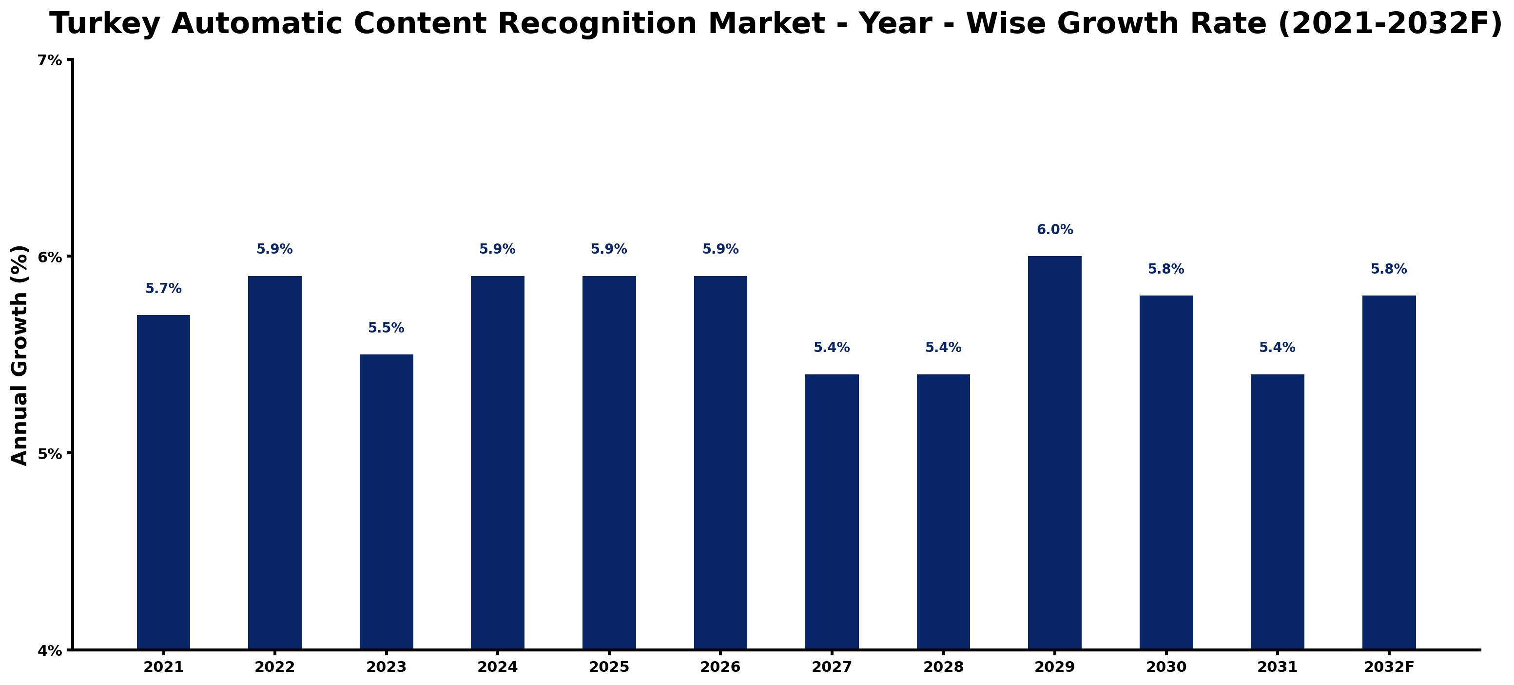 Turkey Automatic Content Recognition Market Year-wise Growth Rate and Key Drivers