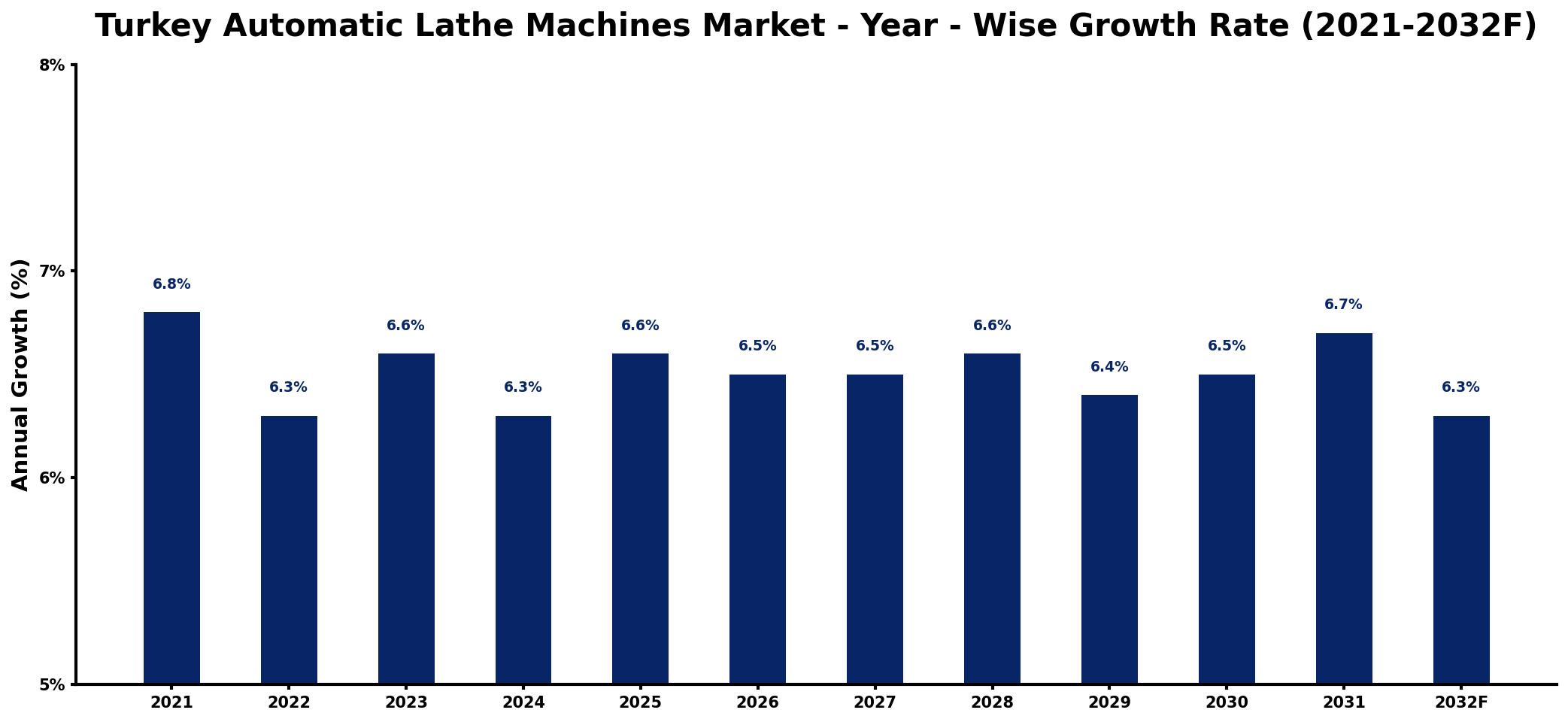 Turkey Automatic Lathe Machines Market Year-wise Growth Rate and Key Drivers