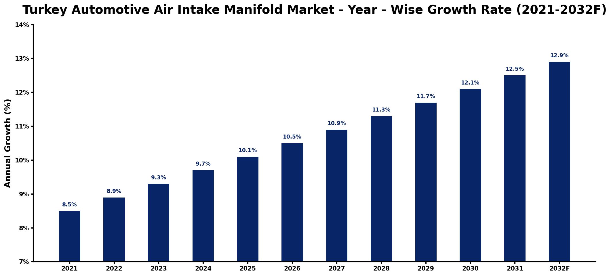 Turkey Automotive Air Intake Manifold Market Year-wise Growth Rate and Key Drivers