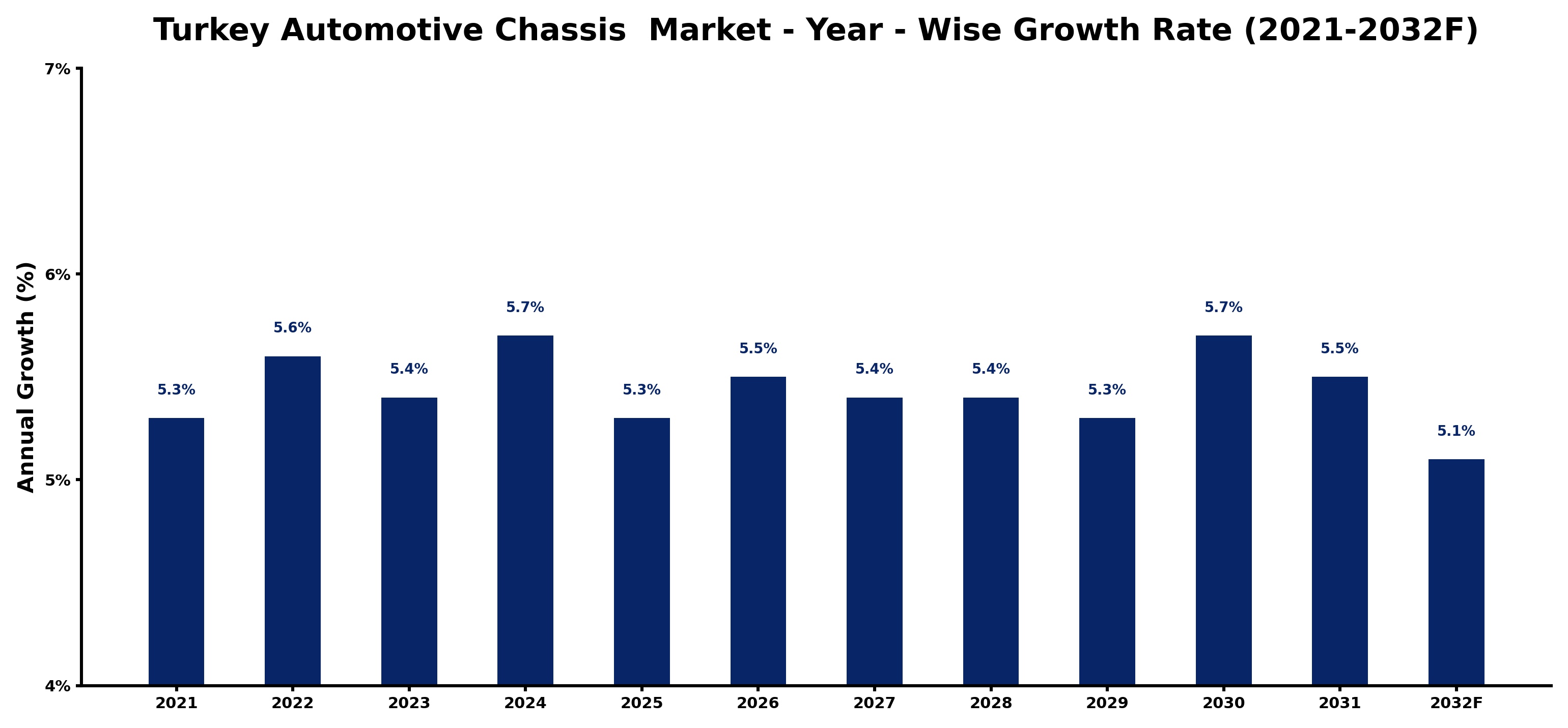 Turkey Automotive Chassis Market Year-wise Growth Rate and Key Drivers