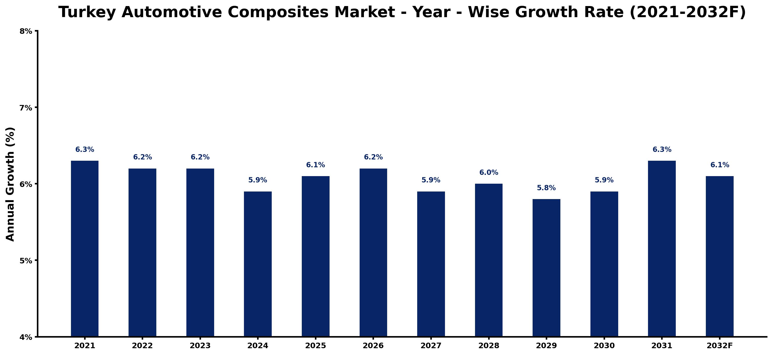 Turkey Automotive Composites Market Year-wise Growth Rate and Key Drivers