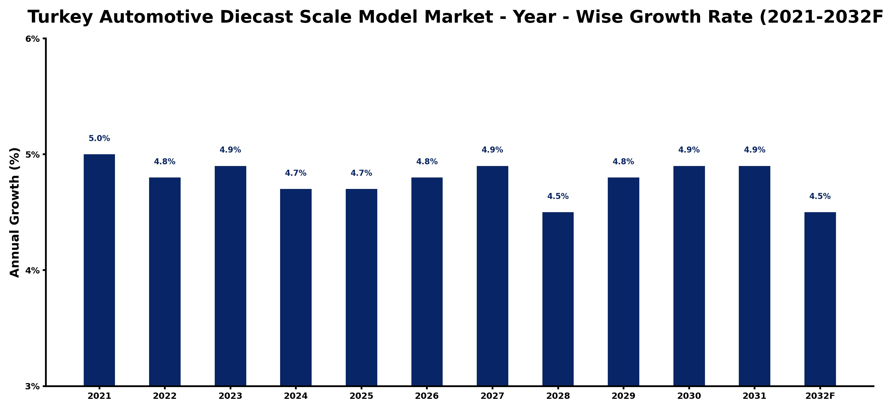 Turkey Automotive Diecast Scale Model Market Year-wise Growth Rate and Key Drivers