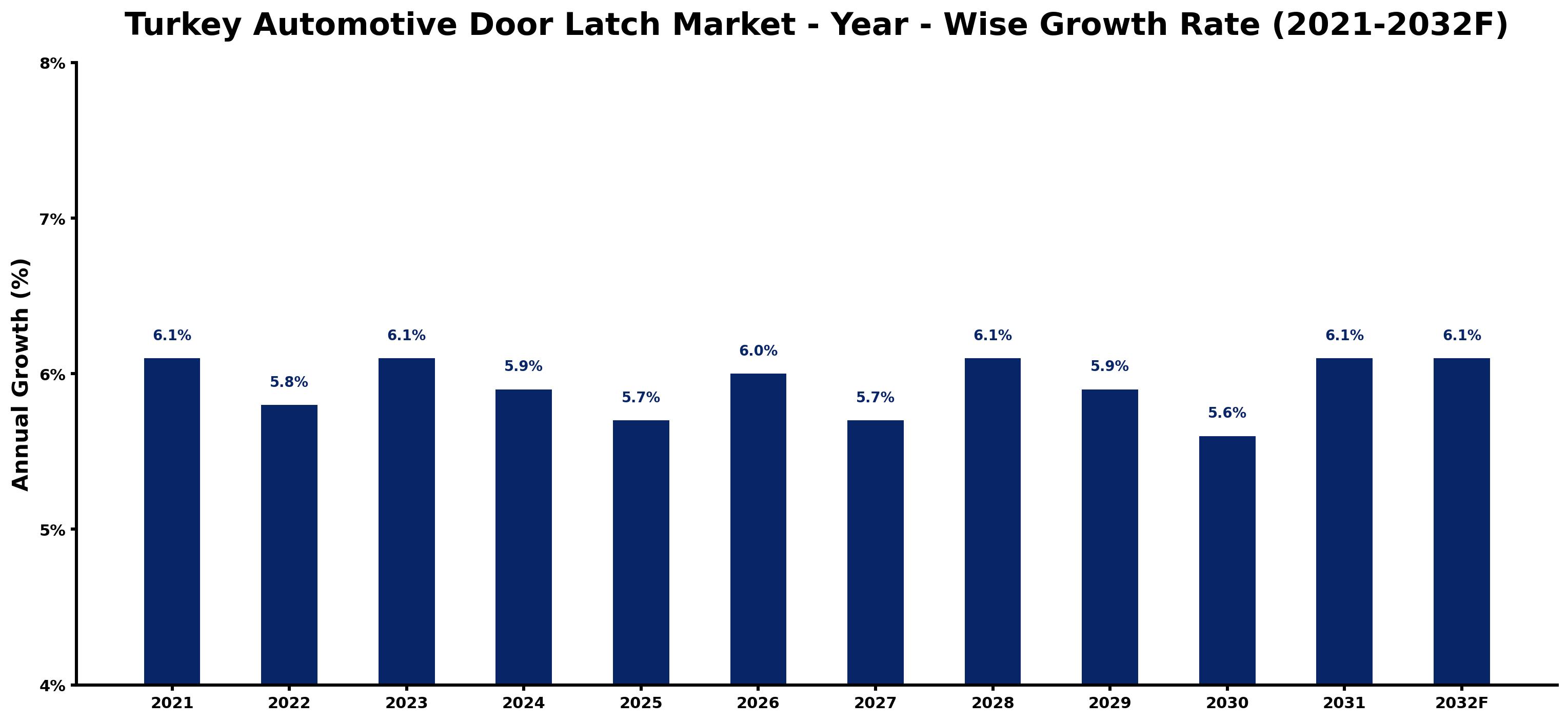 Turkey Automotive Door Latch Market Year-wise Growth Rate and Key Drivers