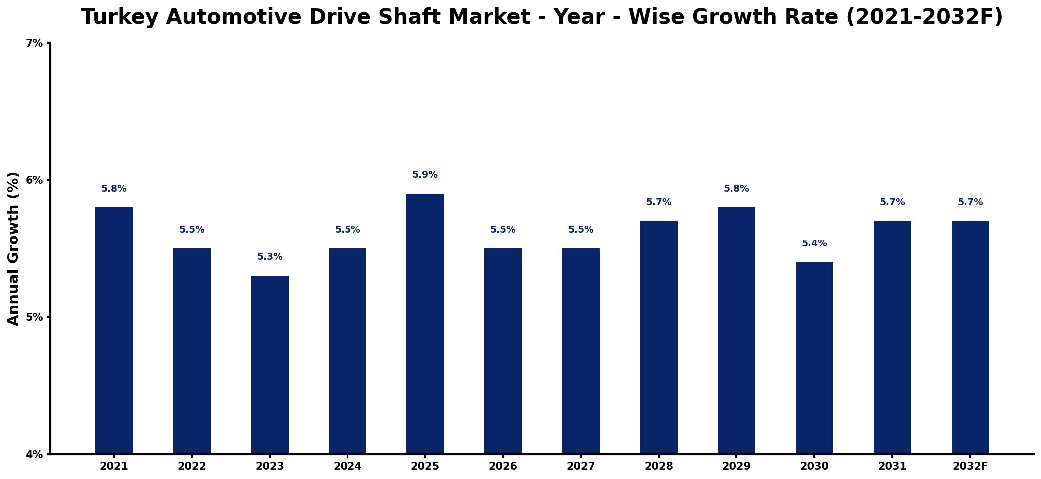 Turkey Automotive Drive Shaft Market Year-wise Growth Rate and Key Drivers