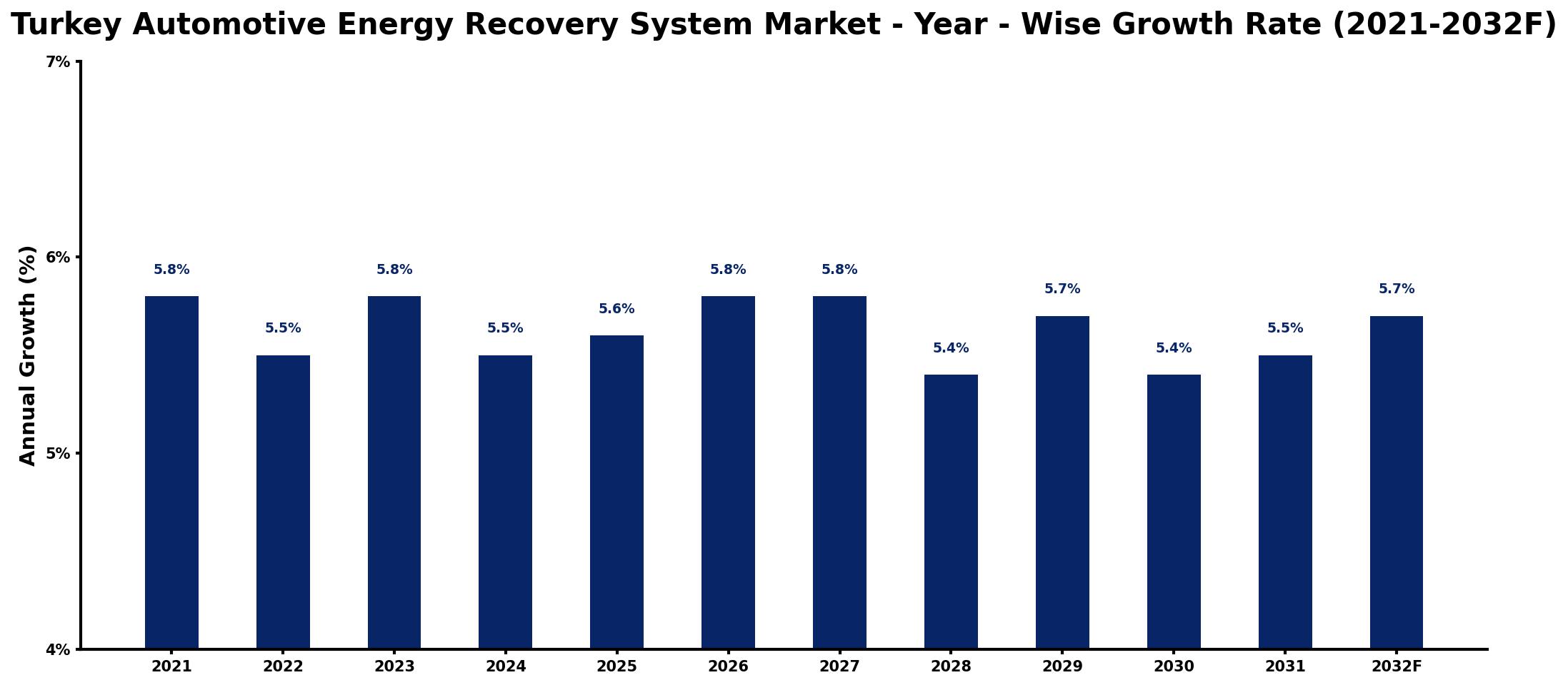 Turkey Automotive Energy Recovery System Market Year-wise Growth Rate and Key Drivers