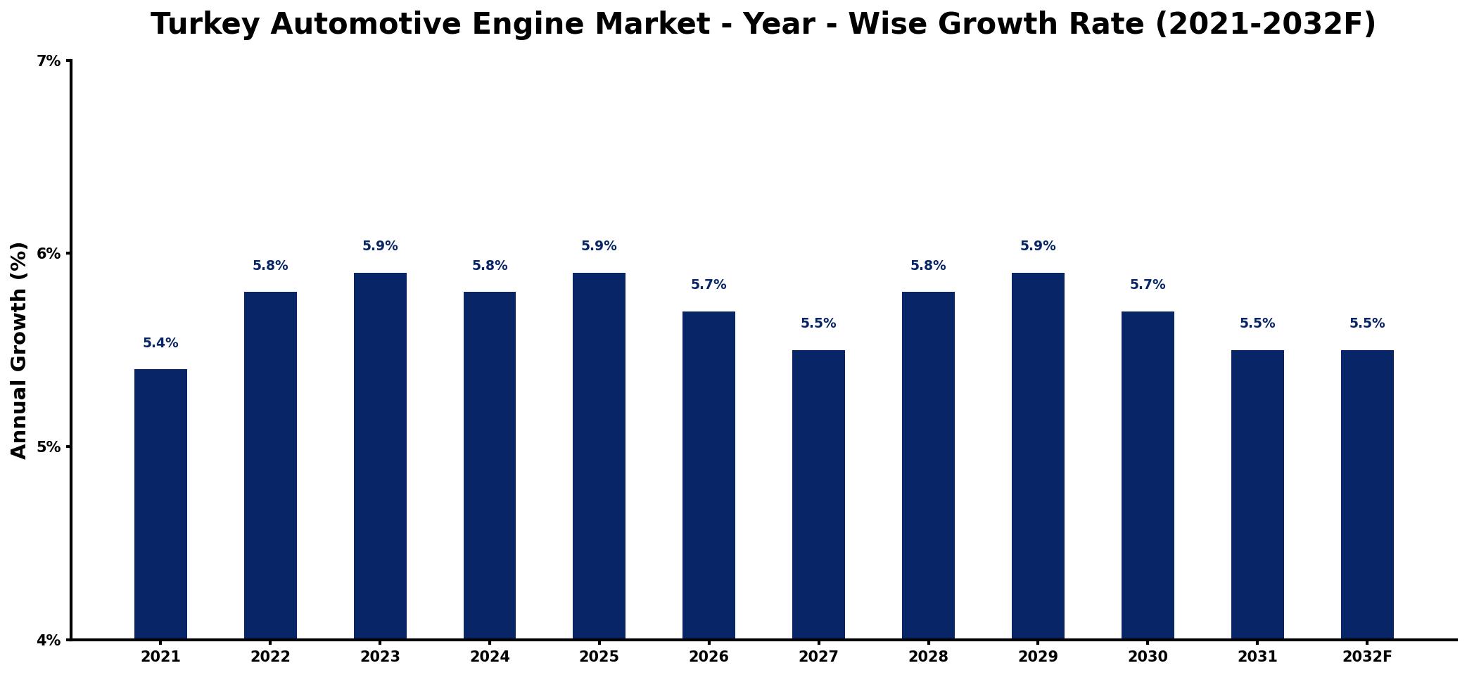Turkey Automotive Engine Market Year-wise Growth Rate and Key Drivers