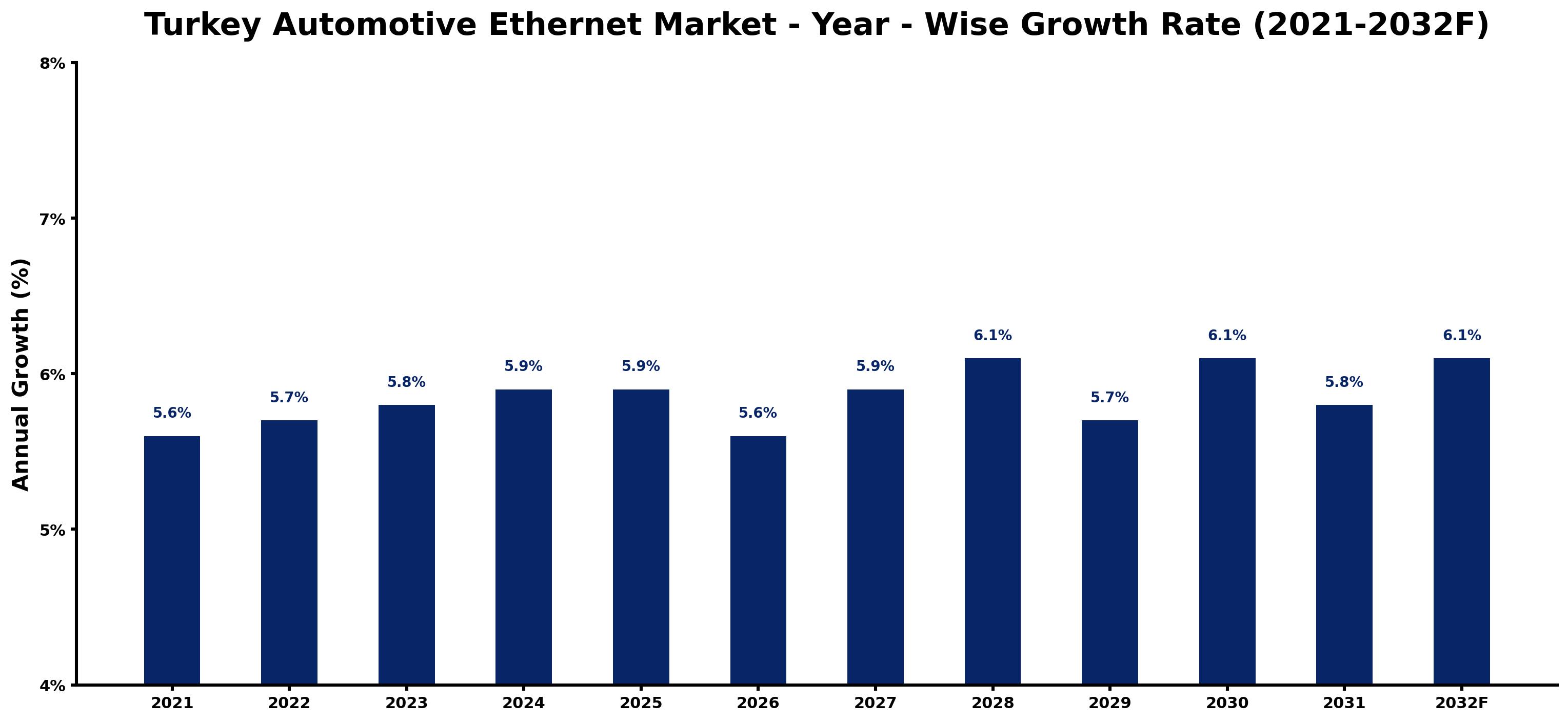 Turkey Automotive Ethernet Market Year-wise Growth Rate and Key Drivers