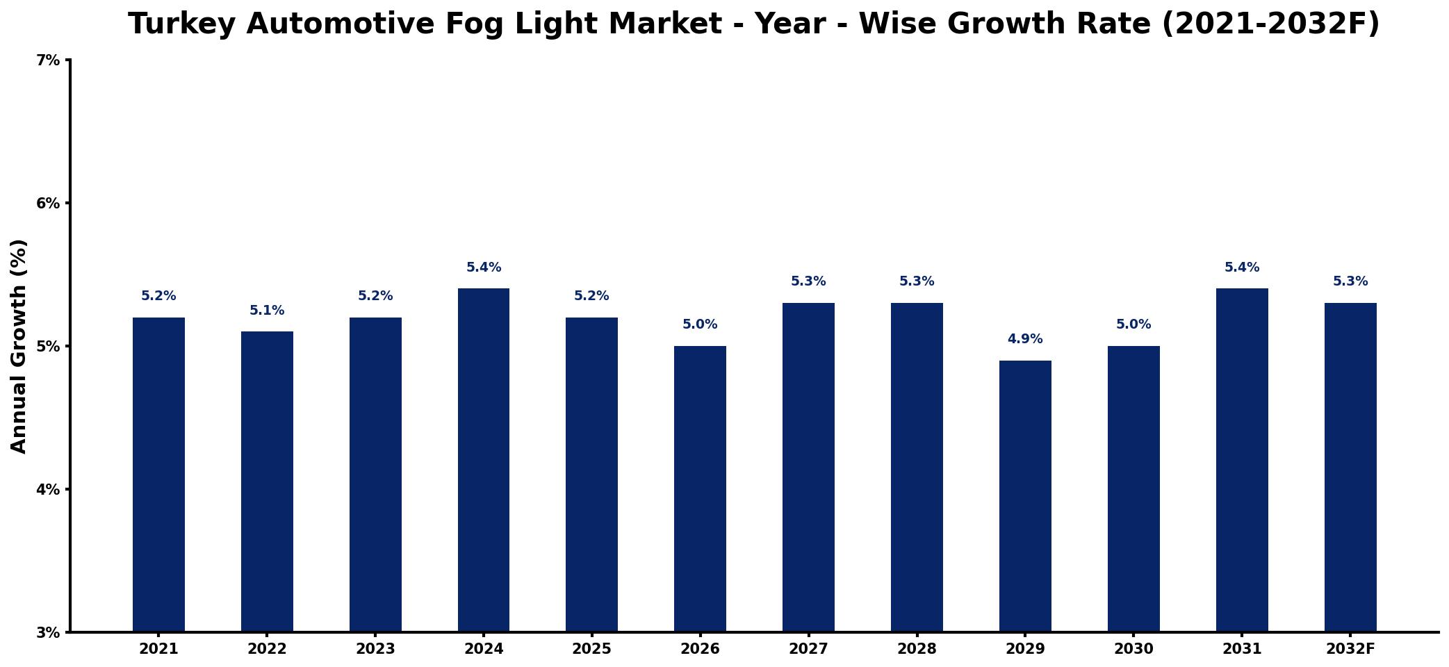 Turkey Automotive Fog Light Market Year-wise Growth Rate and Key Drivers