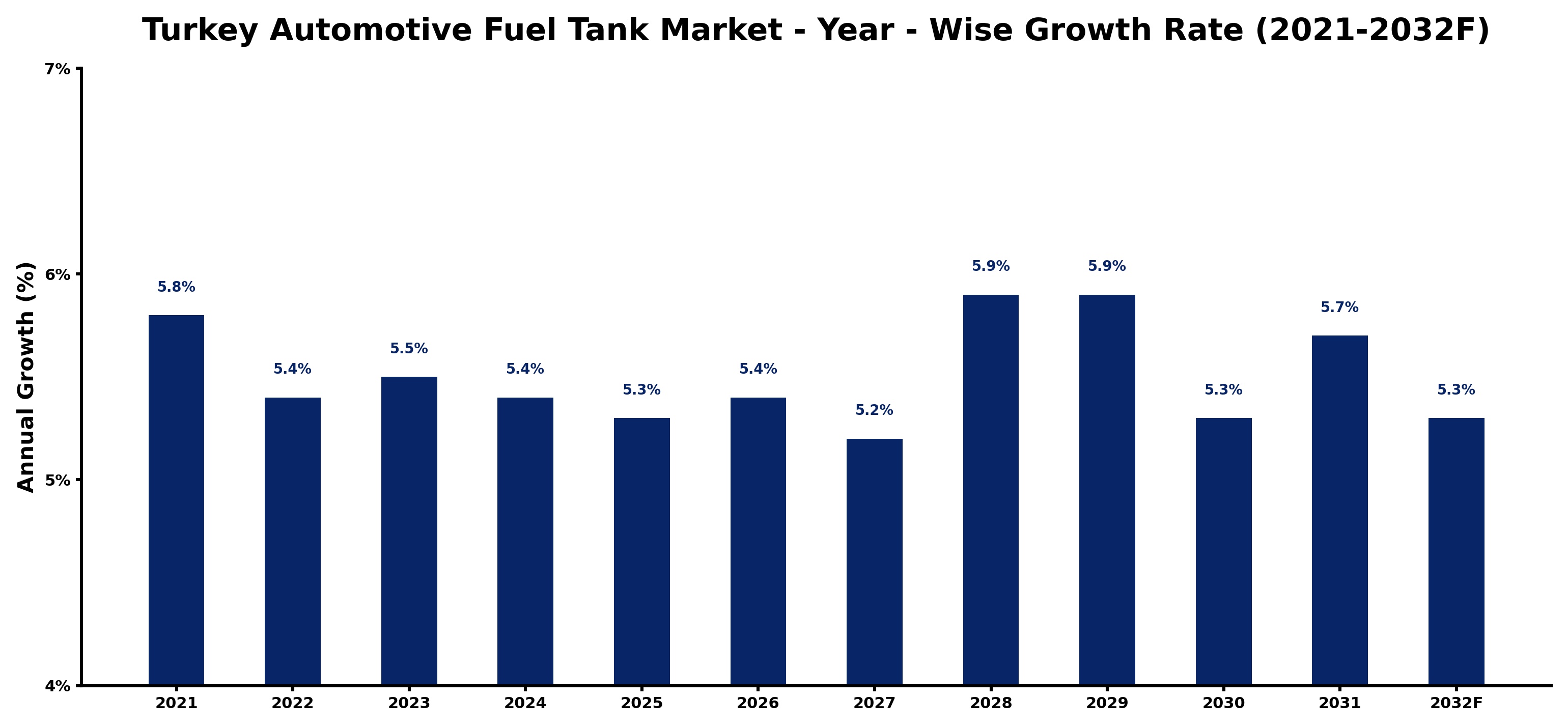 Turkey Automotive Fuel Tank Market Year-wise Growth Rate and Key Drivers