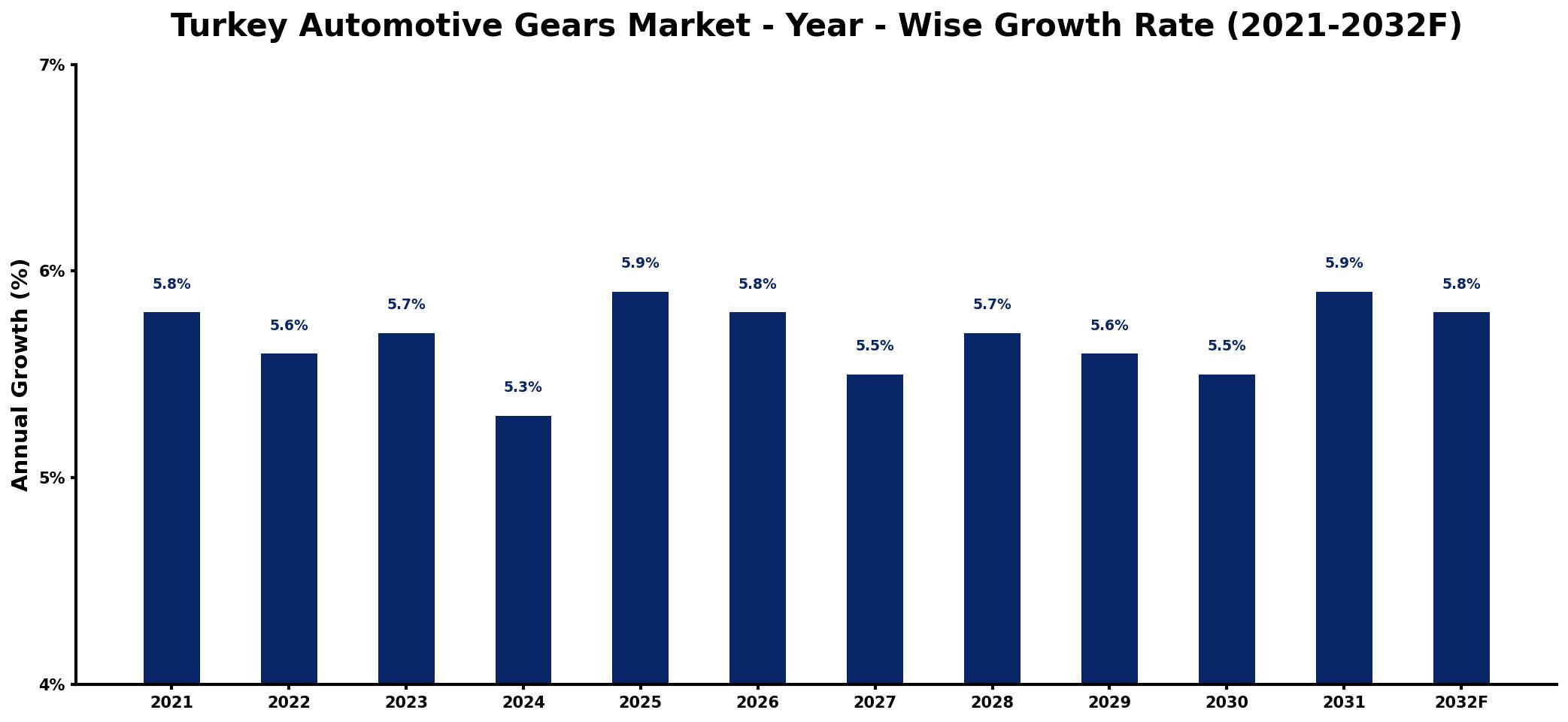 Turkey Automotive Gears Market Year-wise Growth Rate and Key Drivers