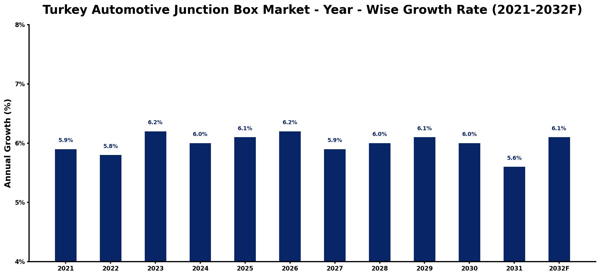 Turkey Automotive Junction Box Market Year-wise Growth Rate and Key Drivers