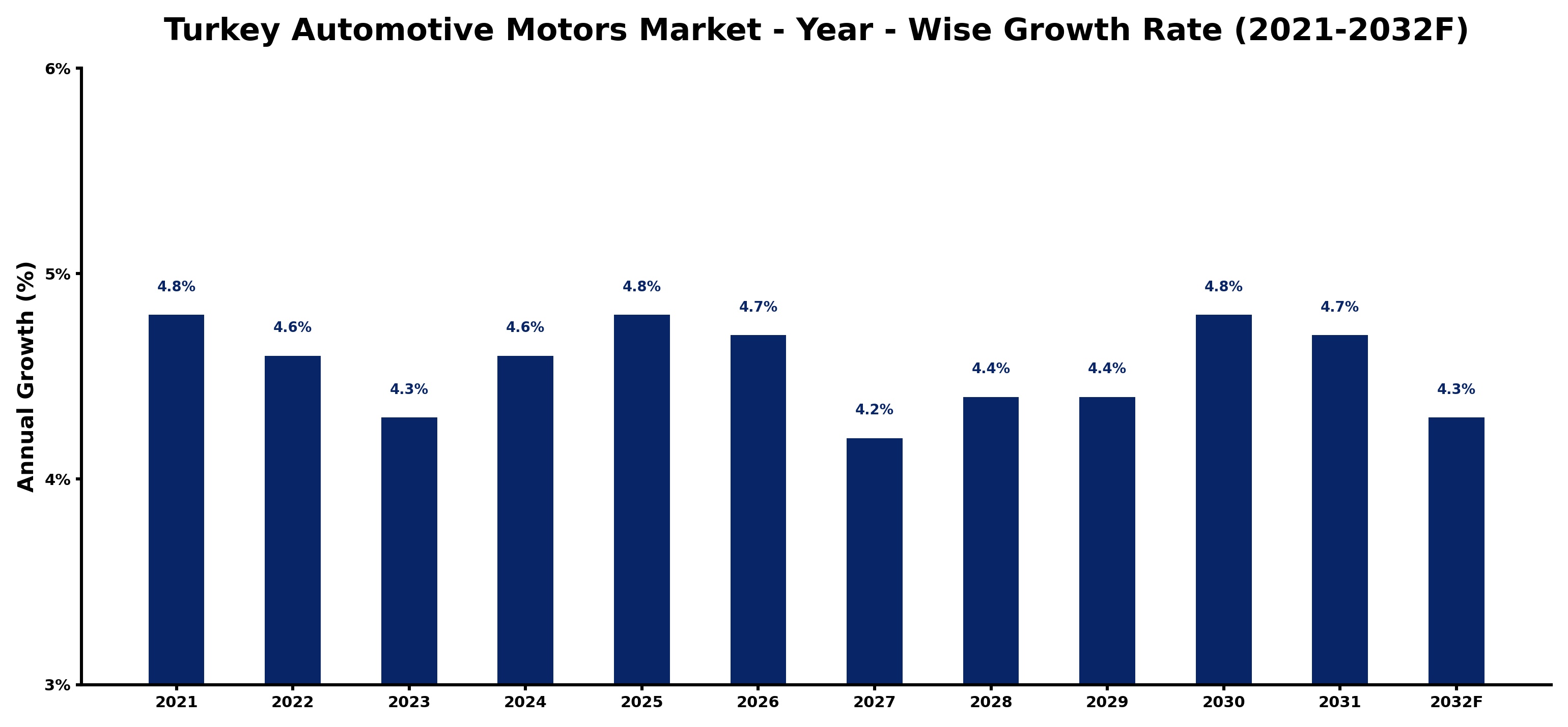 Turkey Automotive Motors Market Year-wise Growth Rate and Key Drivers